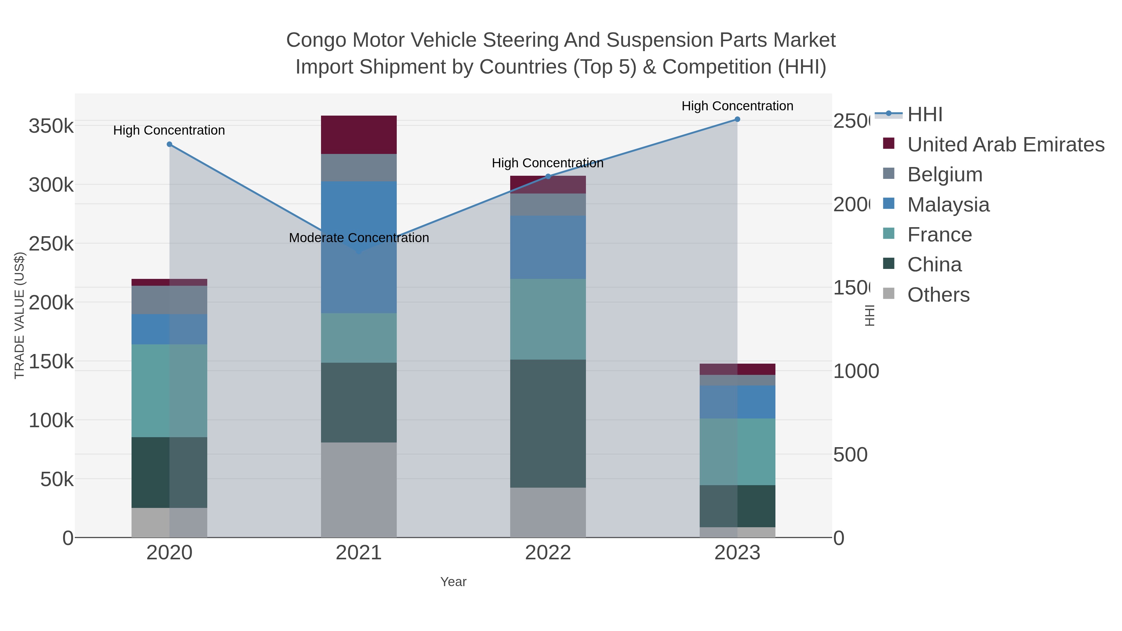 Congo Motor Vehicle Steering And Suspension Parts Market Import Shipment by Countries (Top 5) & Competition (HHI)