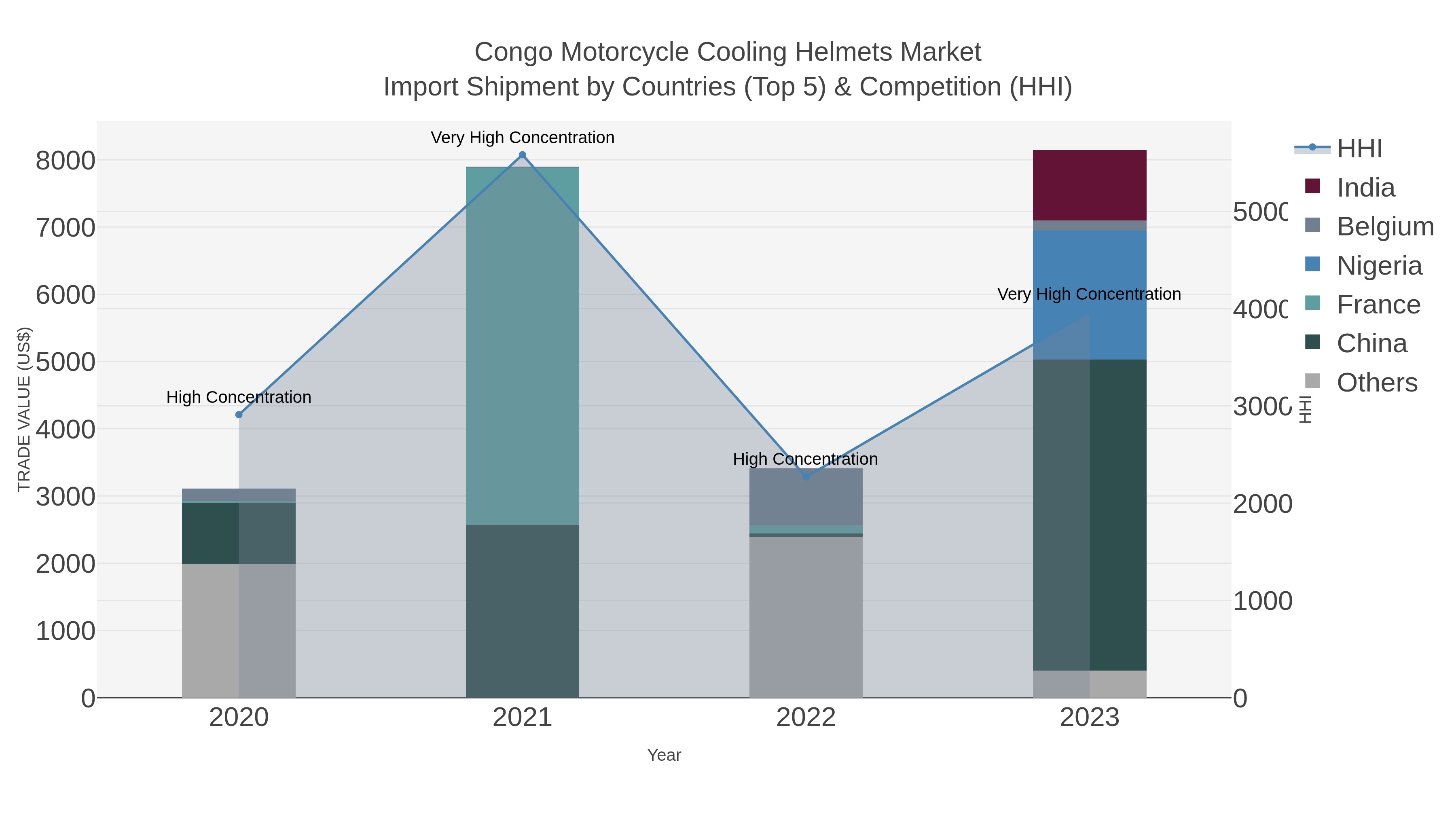 Congo Motorcycle Cooling Helmets Market Import Shipment by Countries (Top 5) & Competition (HHI)