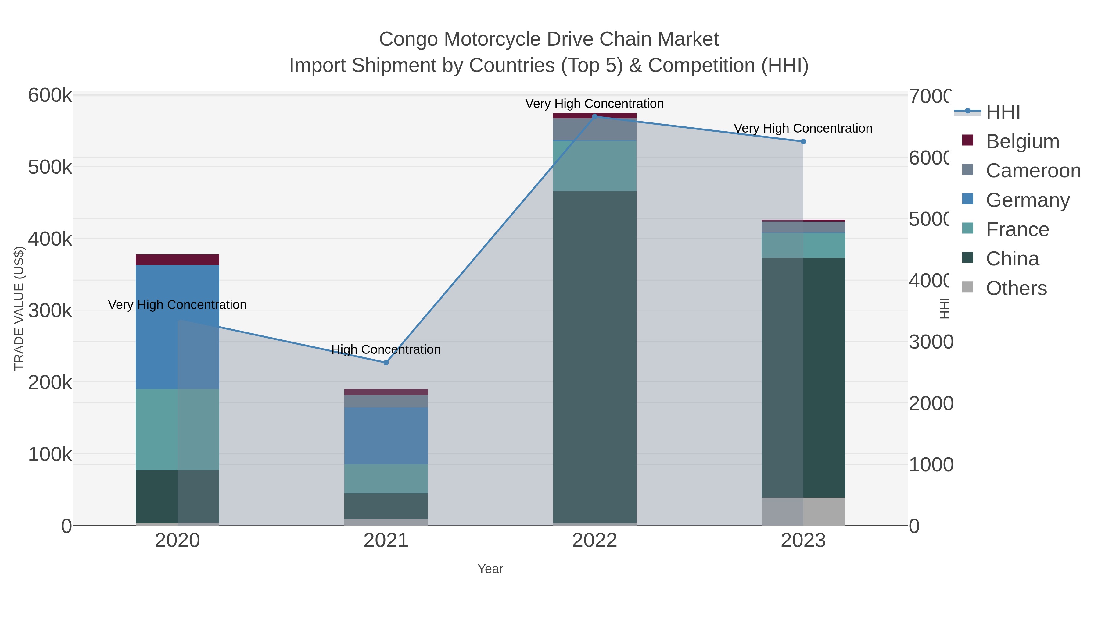 Congo Motorcycle Drive Chain Market Import Shipment by Countries (Top 5) & Competition (HHI)