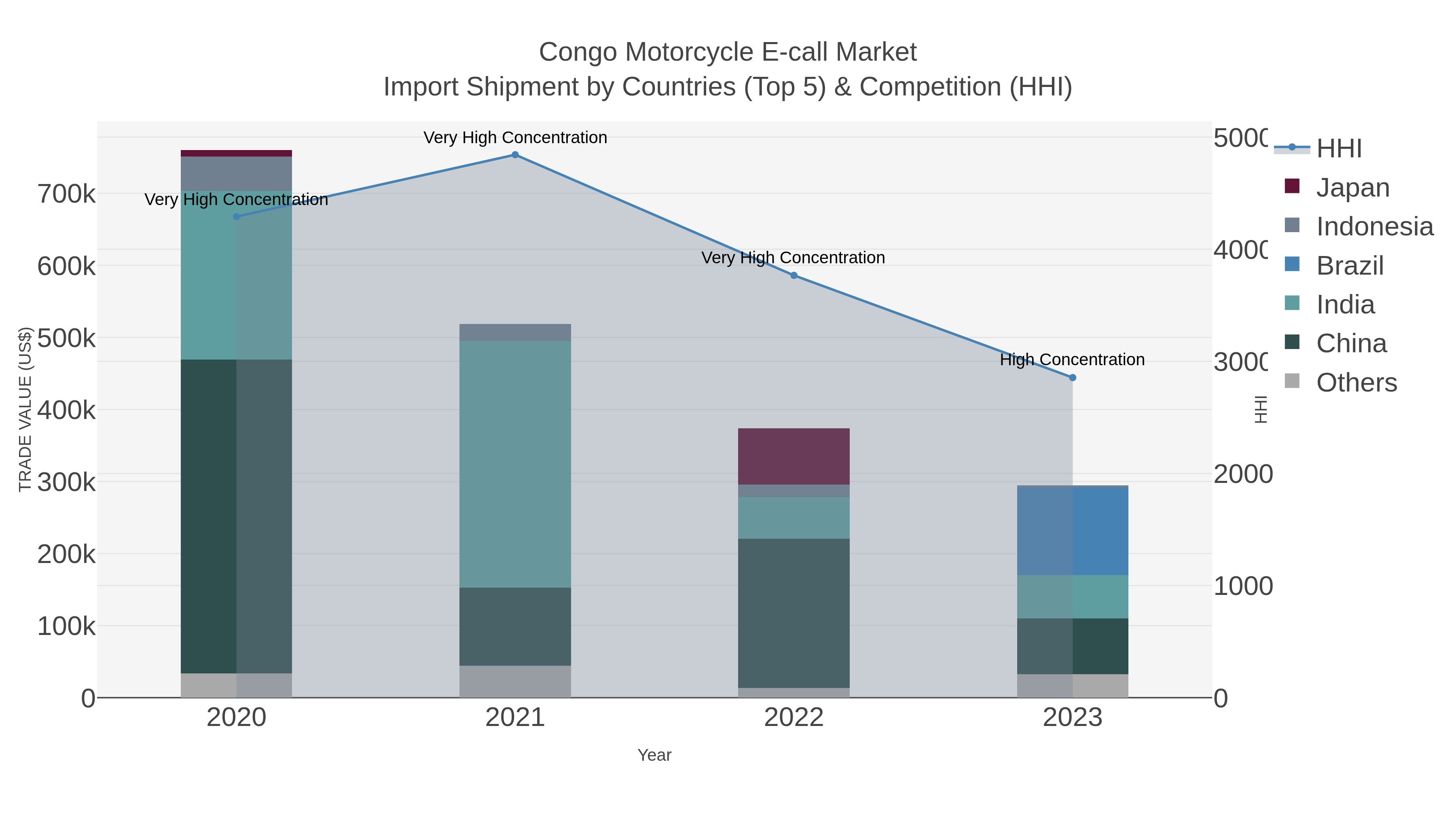 Congo Motorcycle E-call Market Import Shipment by Countries (Top 5) & Competition (HHI)