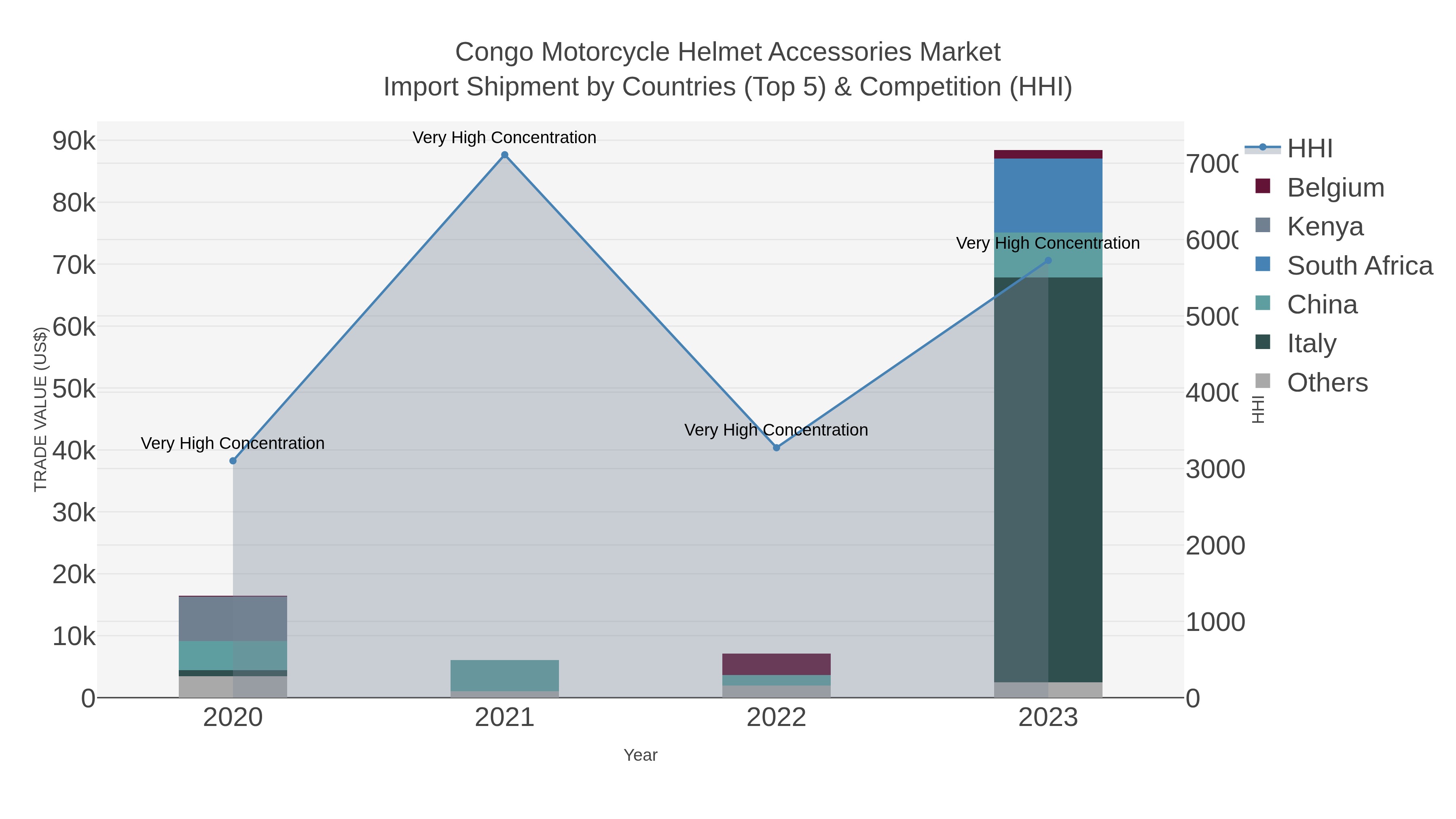 Congo Motorcycle Helmet Accessories Market Import Shipment by Countries (Top 5) & Competition (HHI)