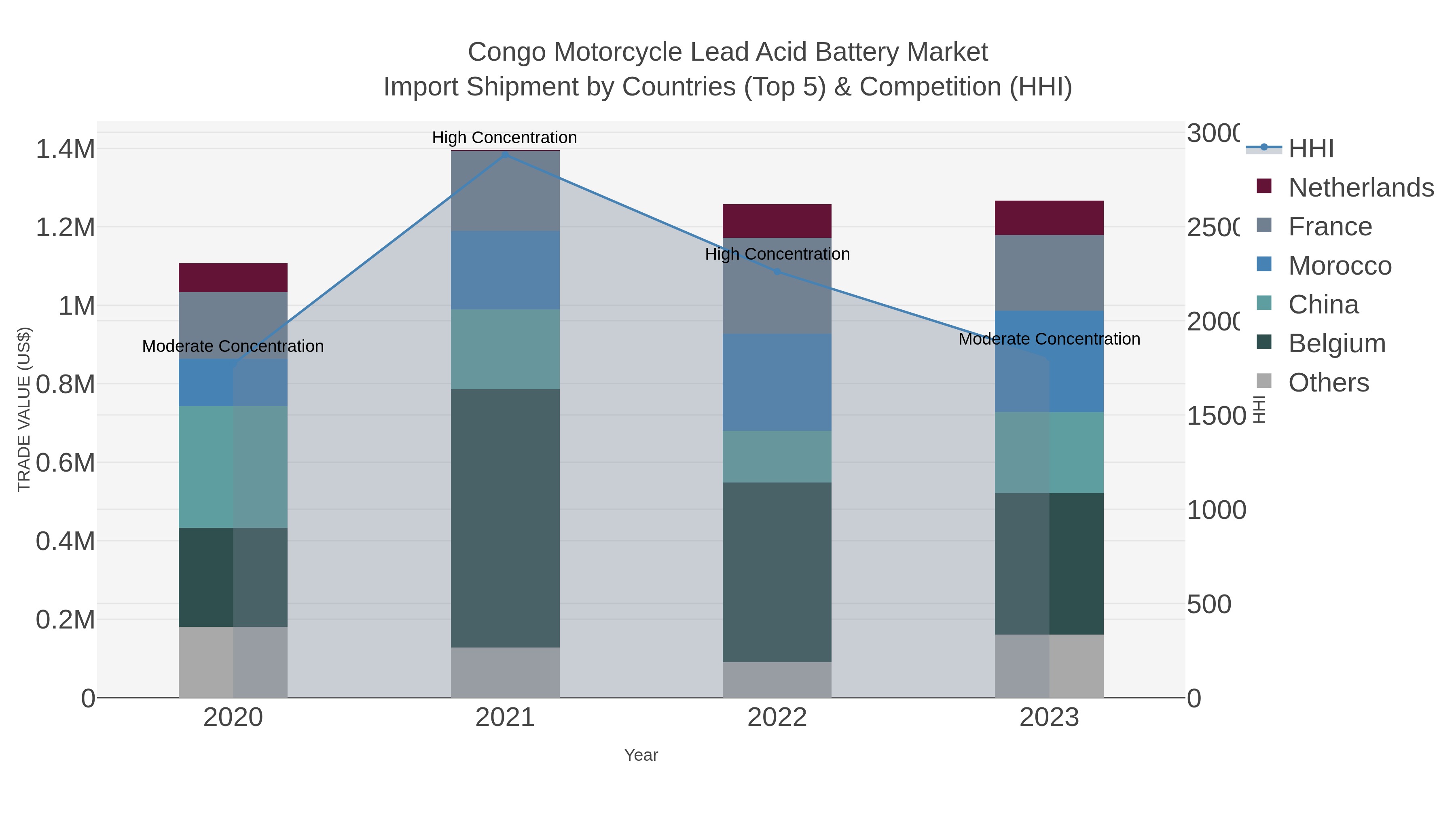 Congo Motorcycle Lead Acid Battery Market Import Shipment by Countries (Top 5) & Competition (HHI)