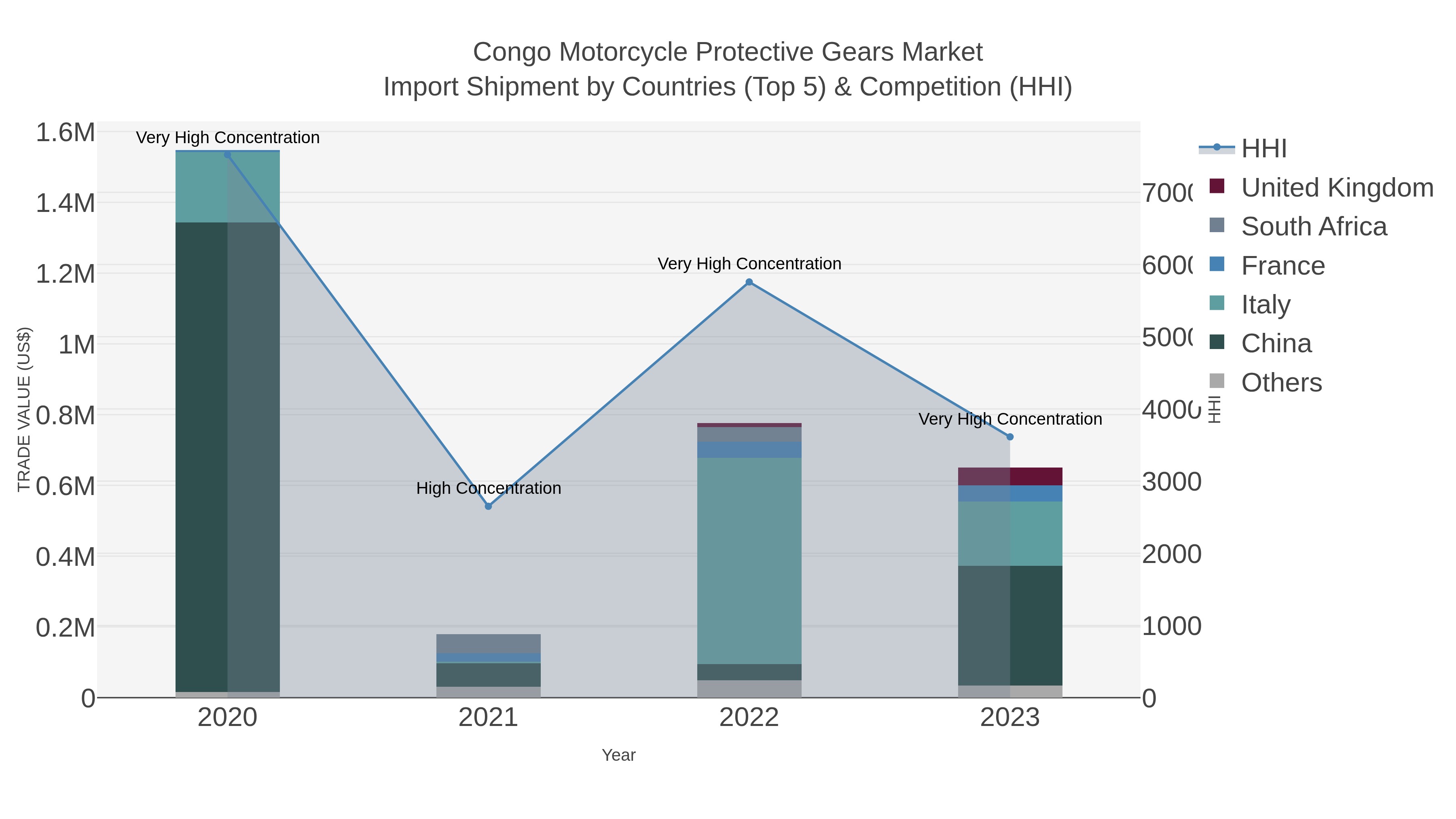 Congo Motorcycle Protective Gears Market Import Shipment by Countries (Top 5) & Competition (HHI)