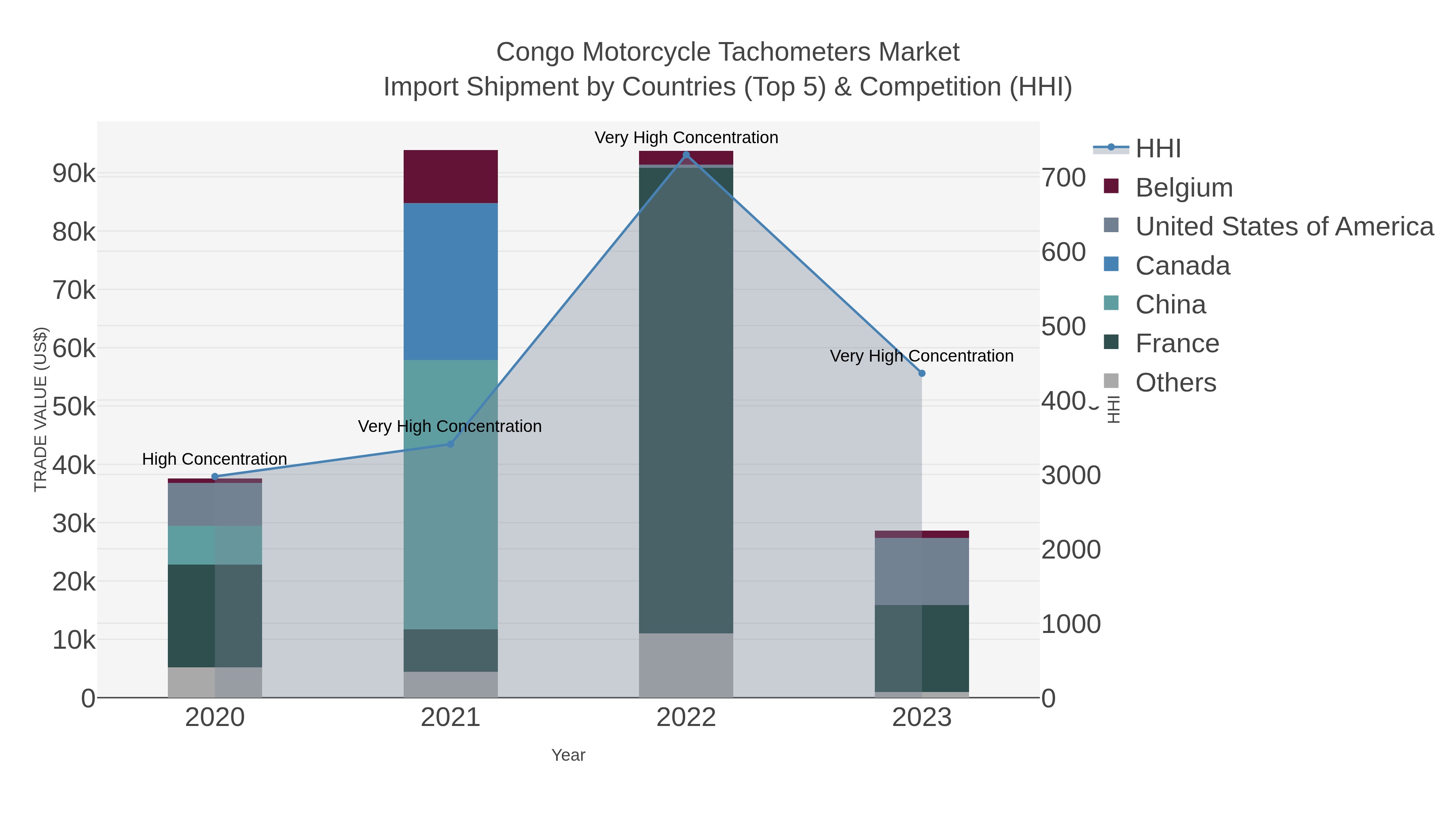 Congo Motorcycle Tachometers Market Import Shipment by Countries (Top 5) & Competition (HHI)