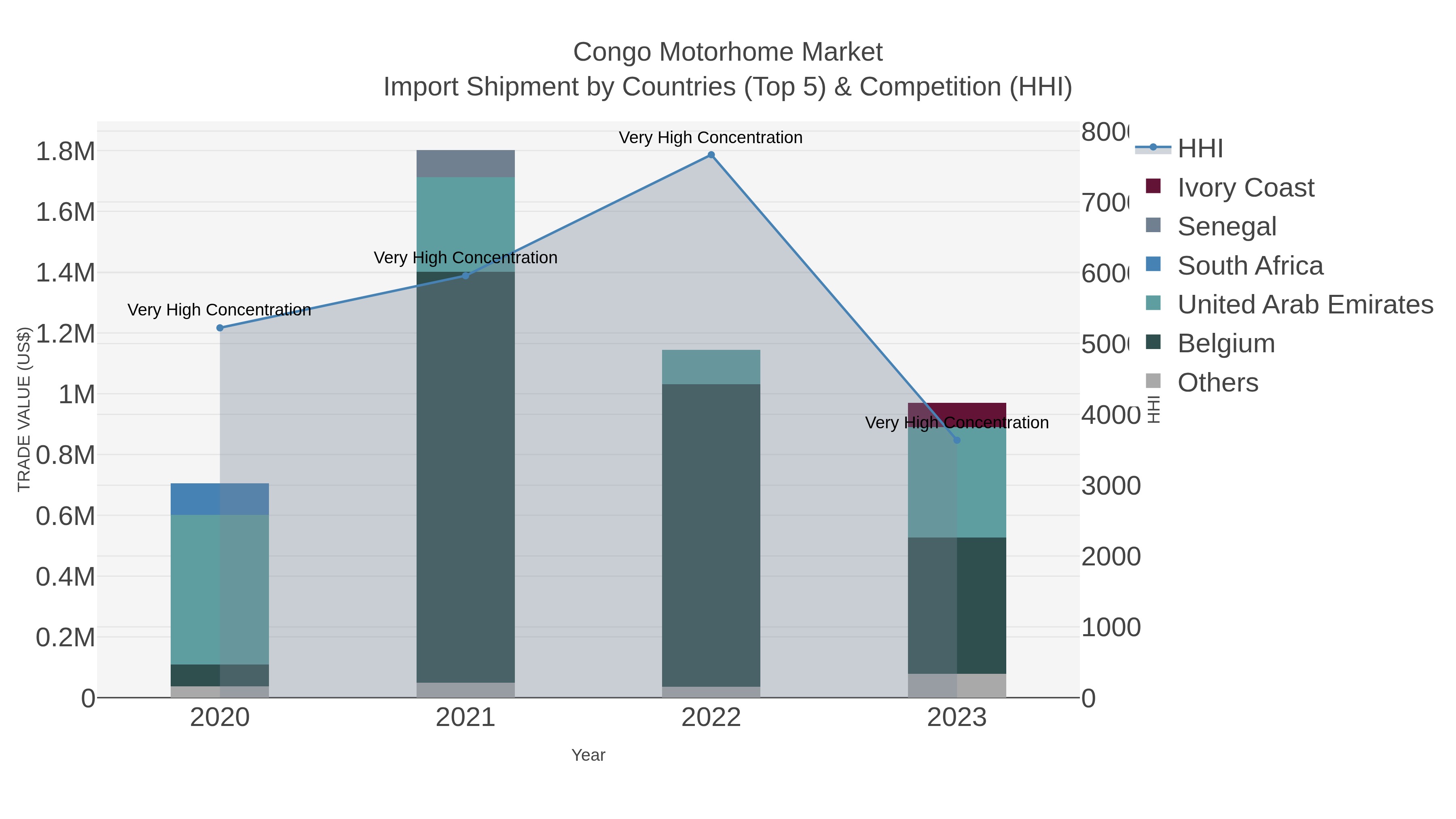 Congo Motorhome Market Import Shipment by Countries (Top 5) & Competition (HHI)