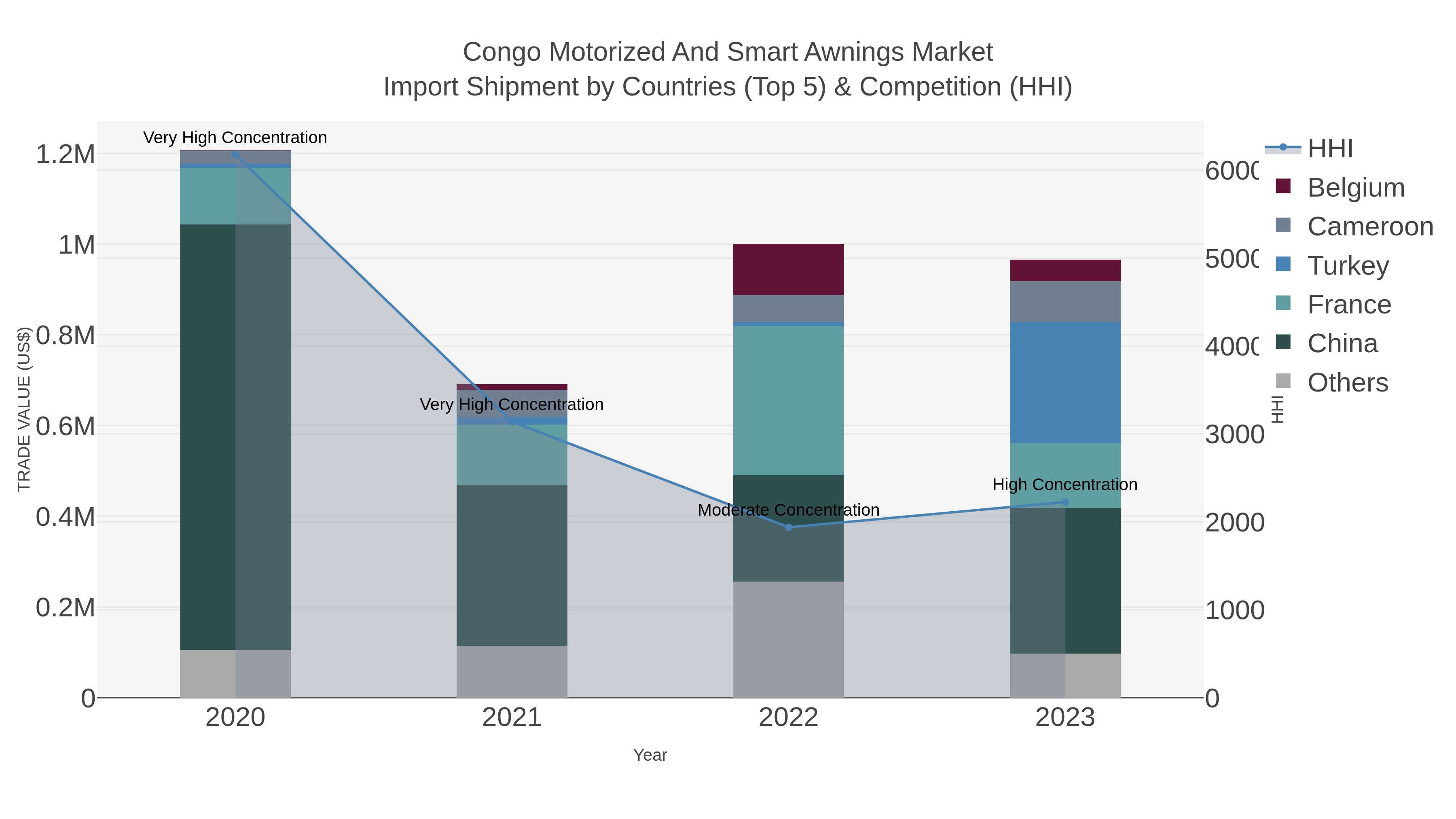 Congo Motorized And Smart Awnings Market Import Shipment by Countries (Top 5) & Competition (HHI)