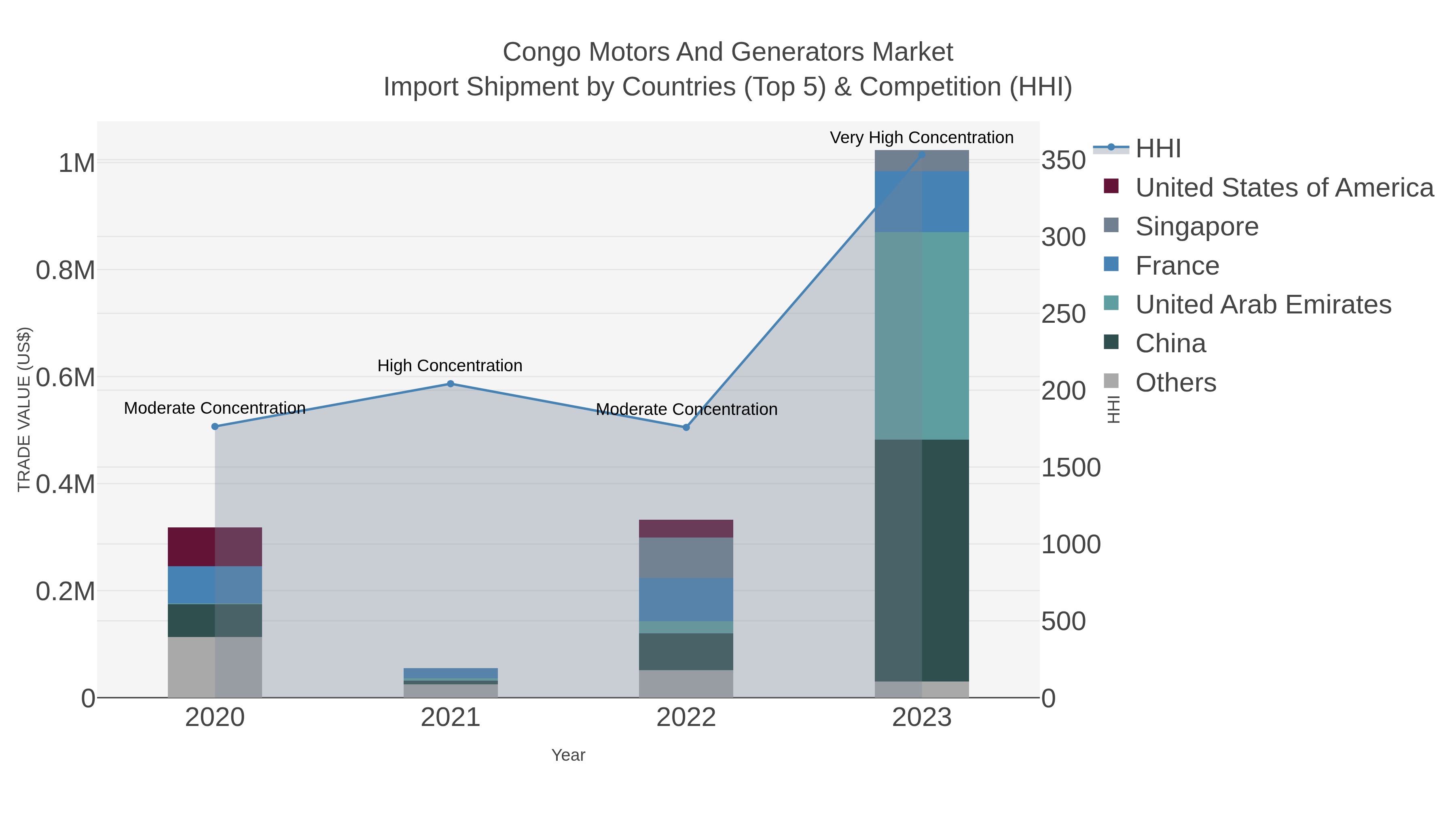 Congo Motors And Generators Market Import Shipment by Countries (Top 5) & Competition (HHI)