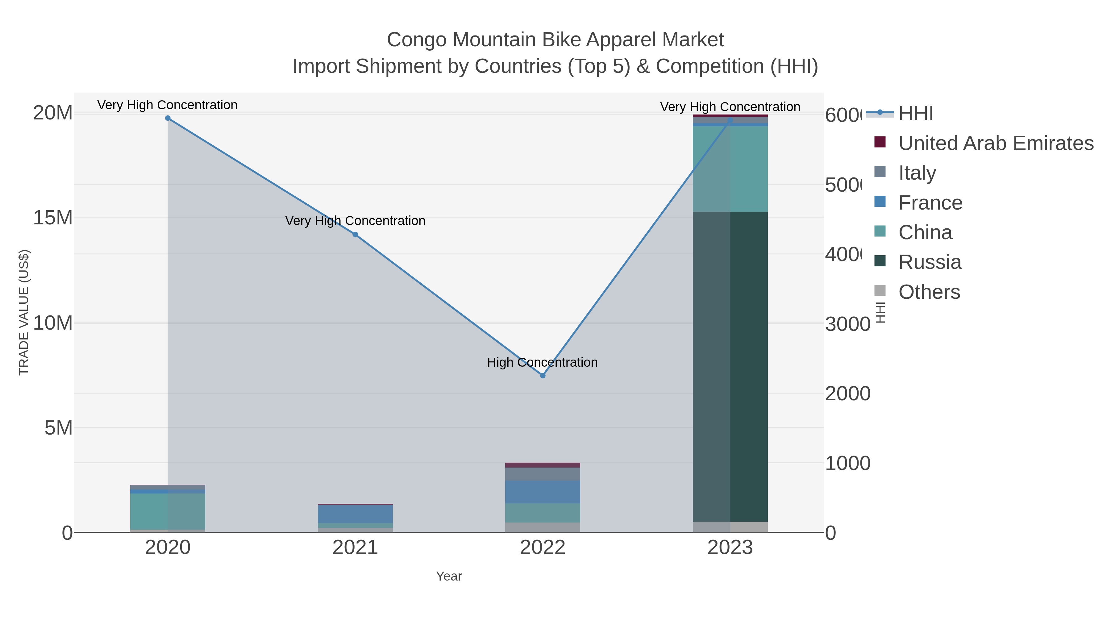 Congo Mountain Bike Apparel Market Import Shipment by Countries (Top 5) & Competition (HHI)