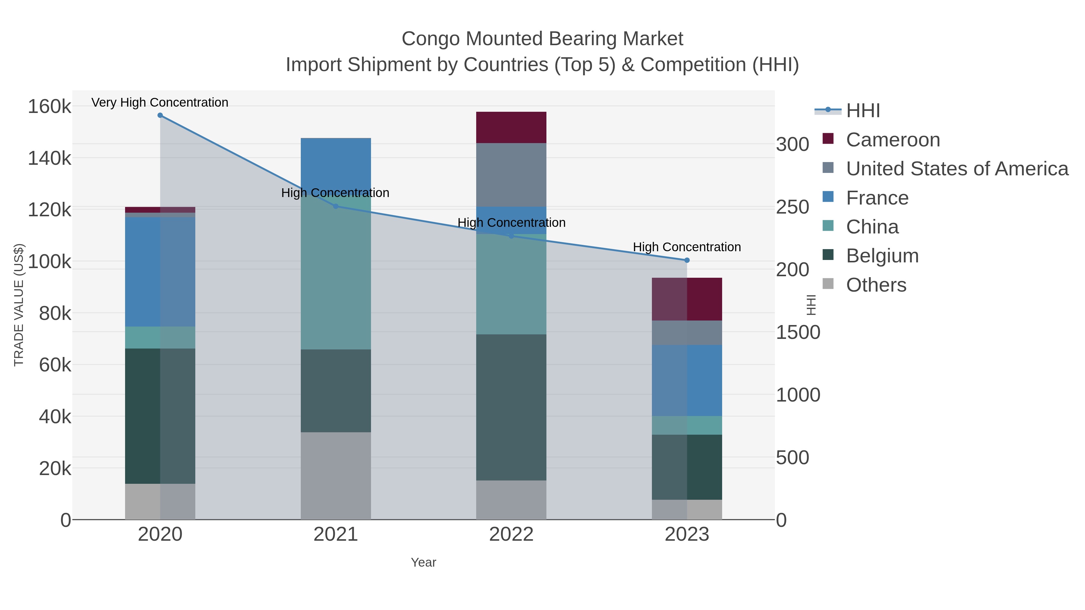 Congo Mounted Bearing Market Import Shipment by Countries (Top 5) & Competition (HHI)