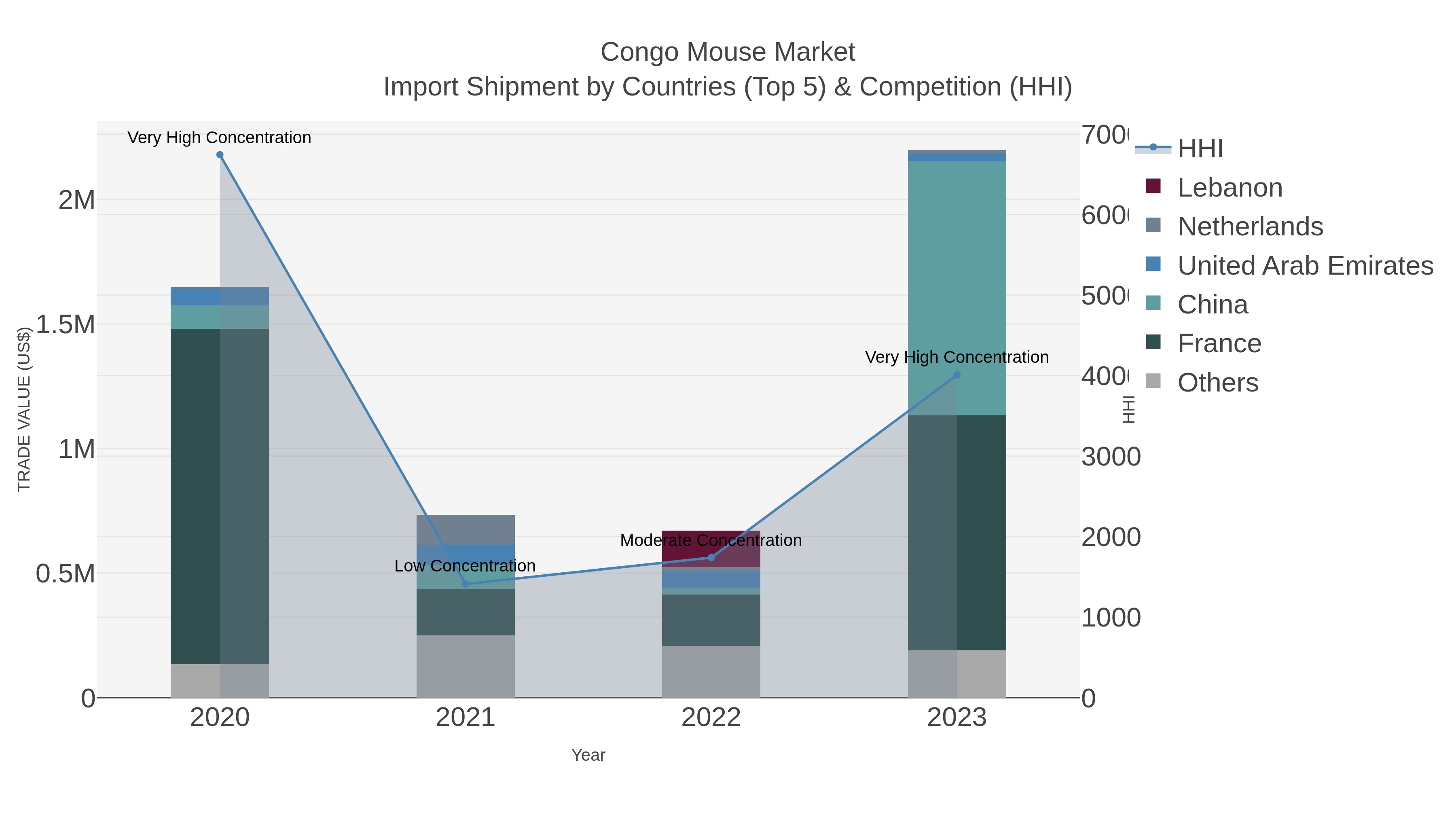 Congo Mouse Market Import Shipment by Countries (Top 5) & Competition (HHI)