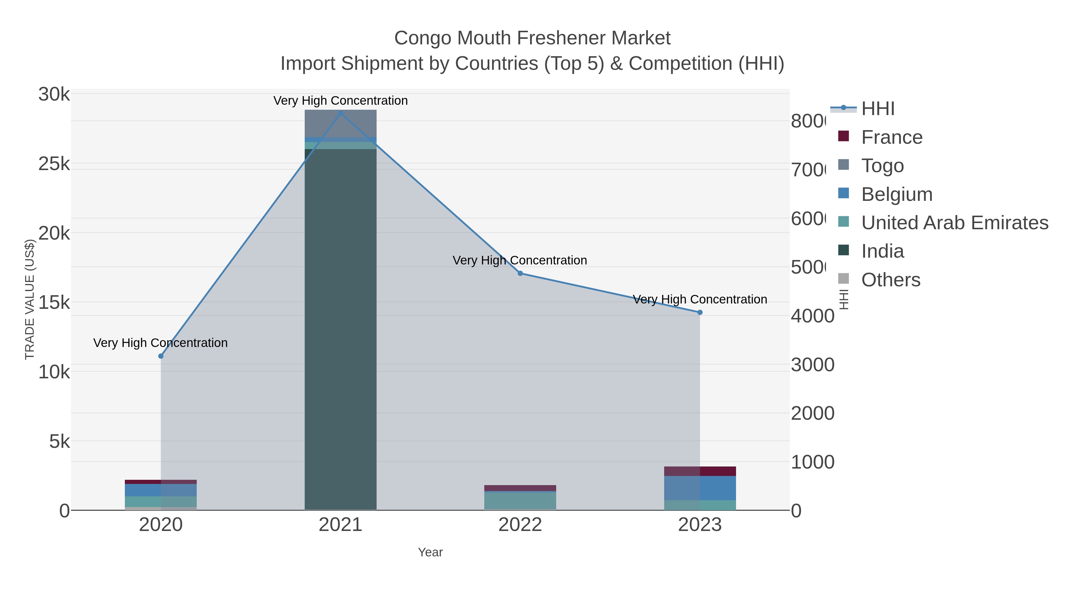 Congo Mouth Freshener Market Import Shipment by Countries (Top 5) & Competition (HHI)
