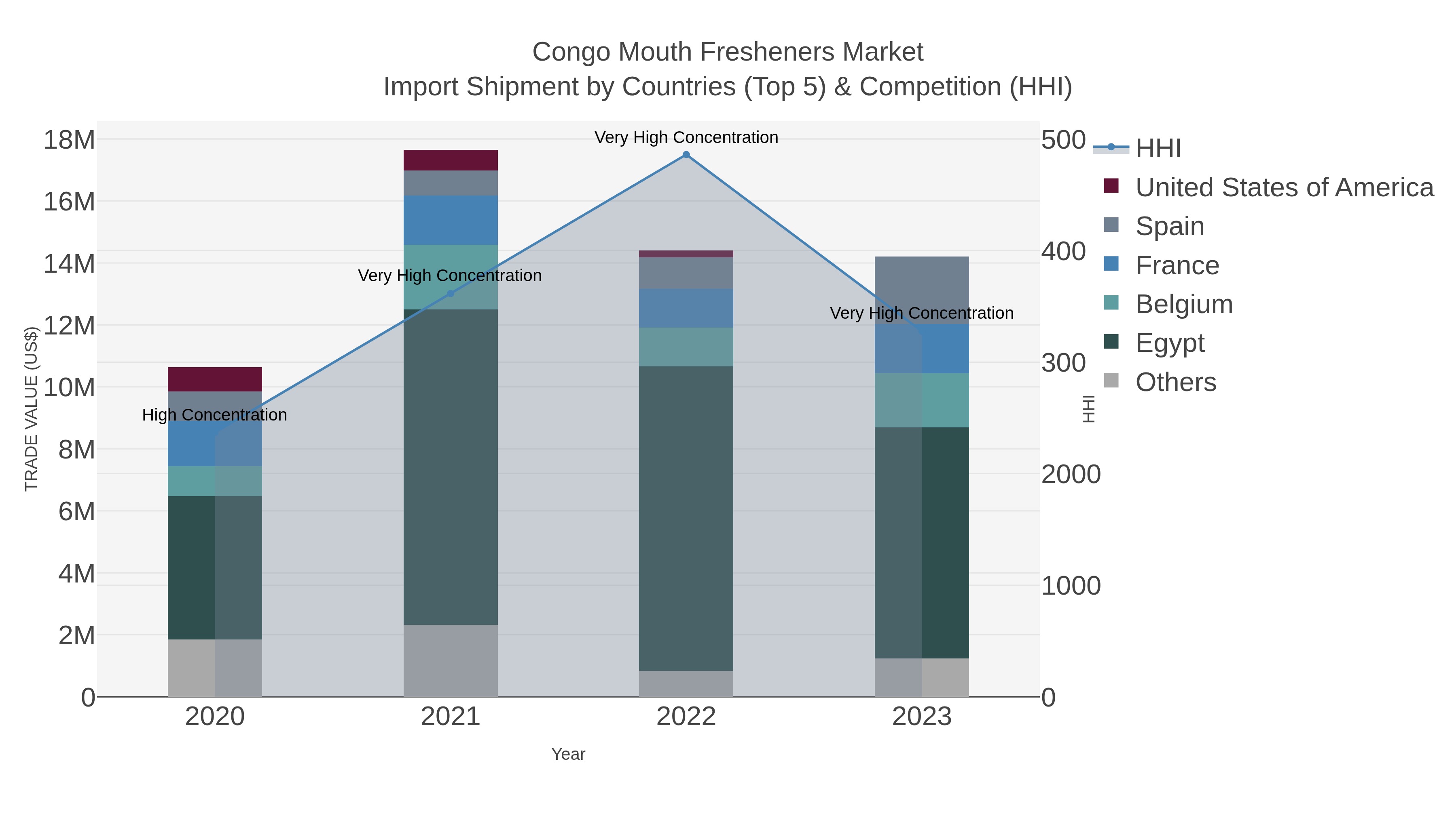 Congo Mouth Fresheners Market Import Shipment by Countries (Top 5) & Competition (HHI)