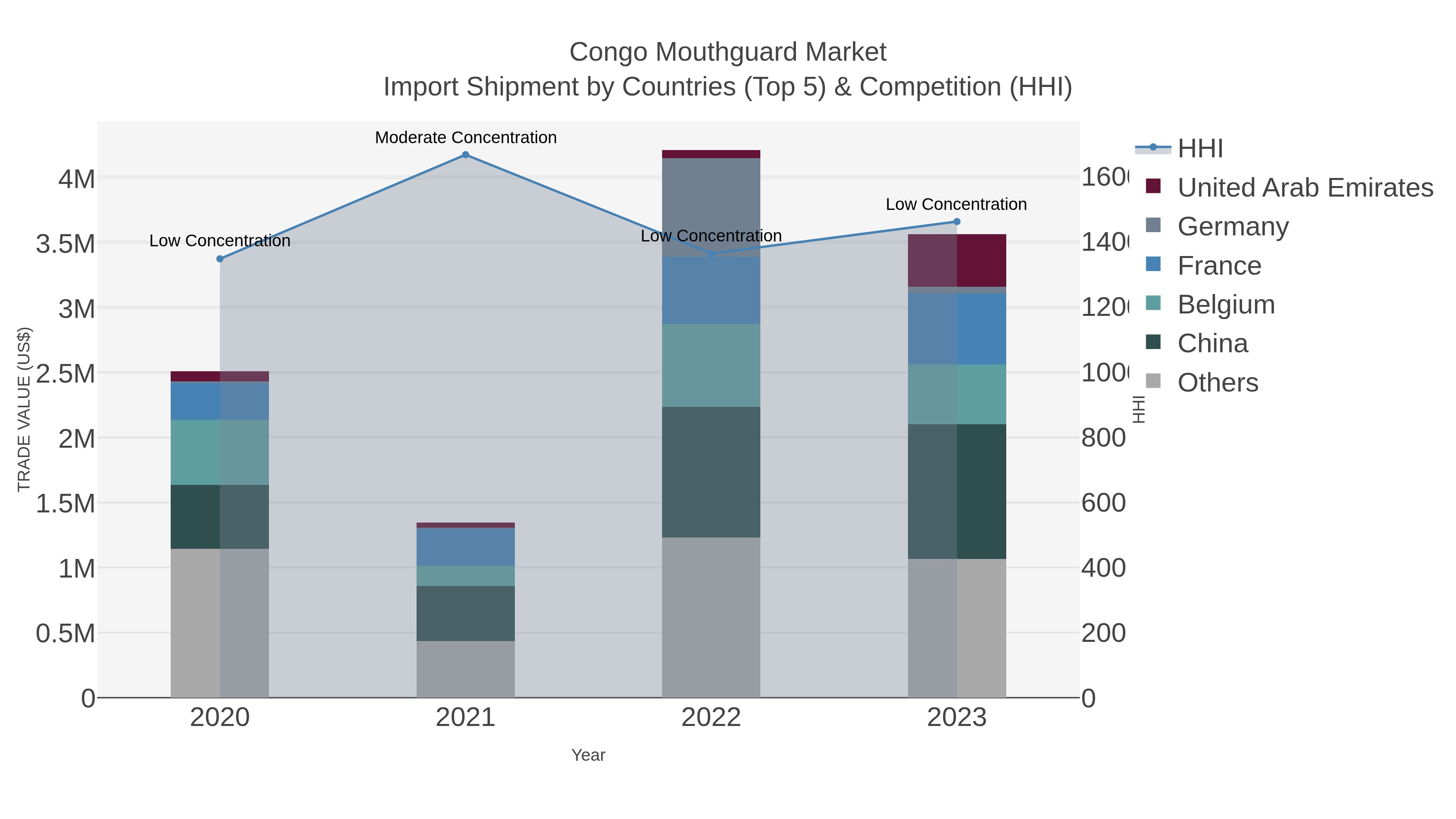 Congo Mouthguard Market Import Shipment by Countries (Top 5) & Competition (HHI)