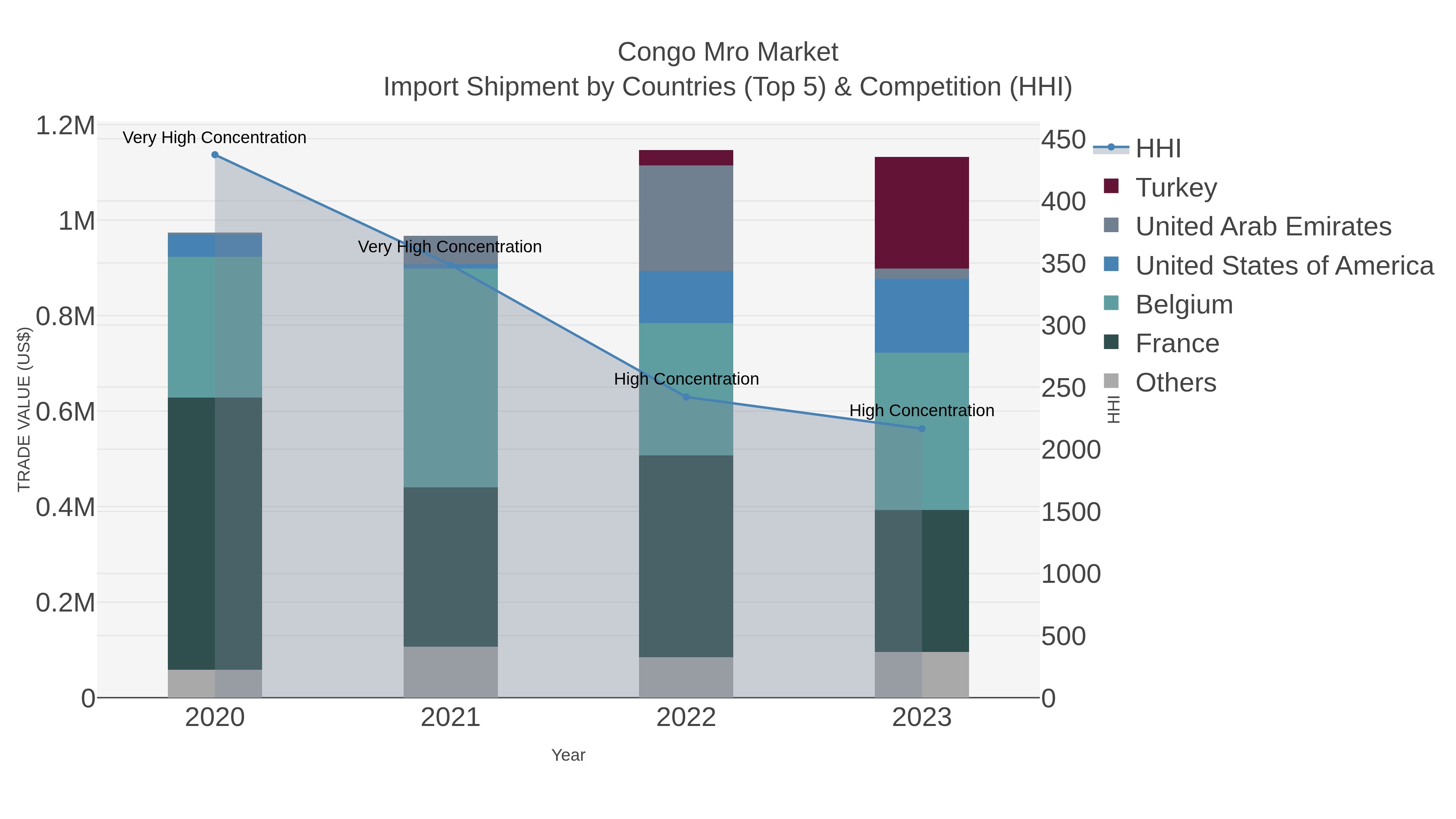 Congo Mro Market Import Shipment by Countries (Top 5) & Competition (HHI)
