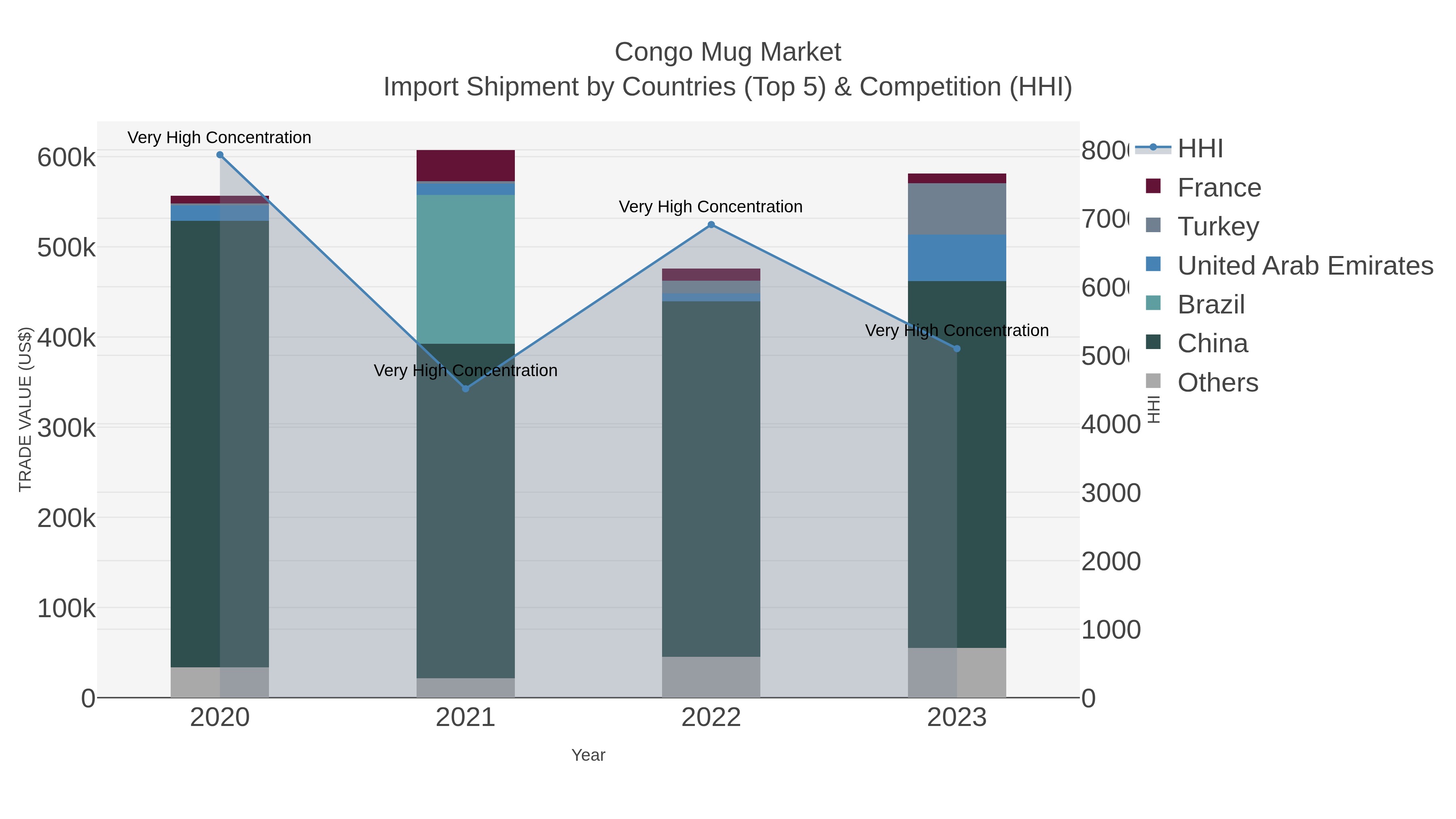 Congo Mug Market Import Shipment by Countries (Top 5) & Competition (HHI)