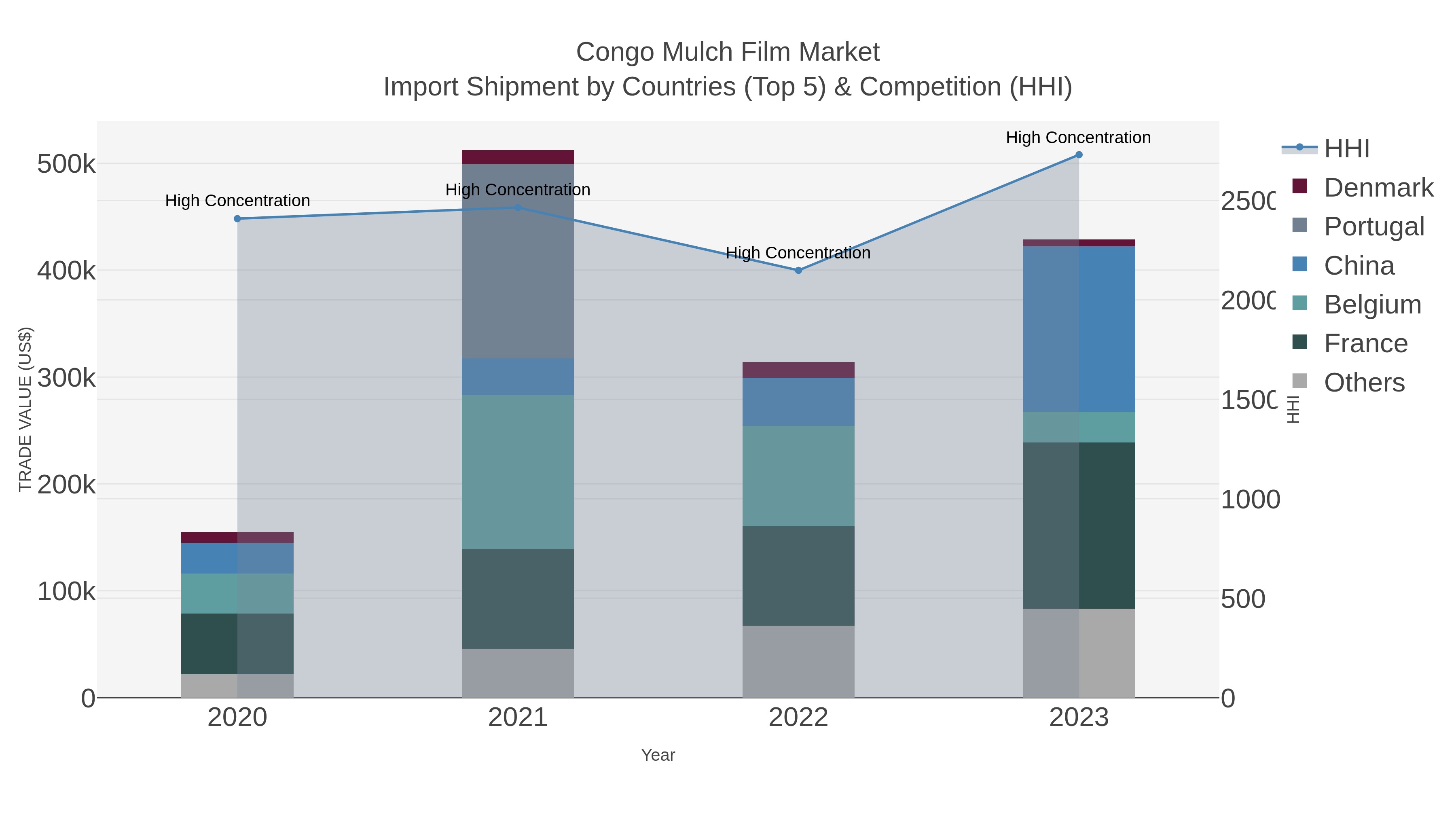 Congo Mulch Film Market Import Shipment by Countries (Top 5) & Competition (HHI)