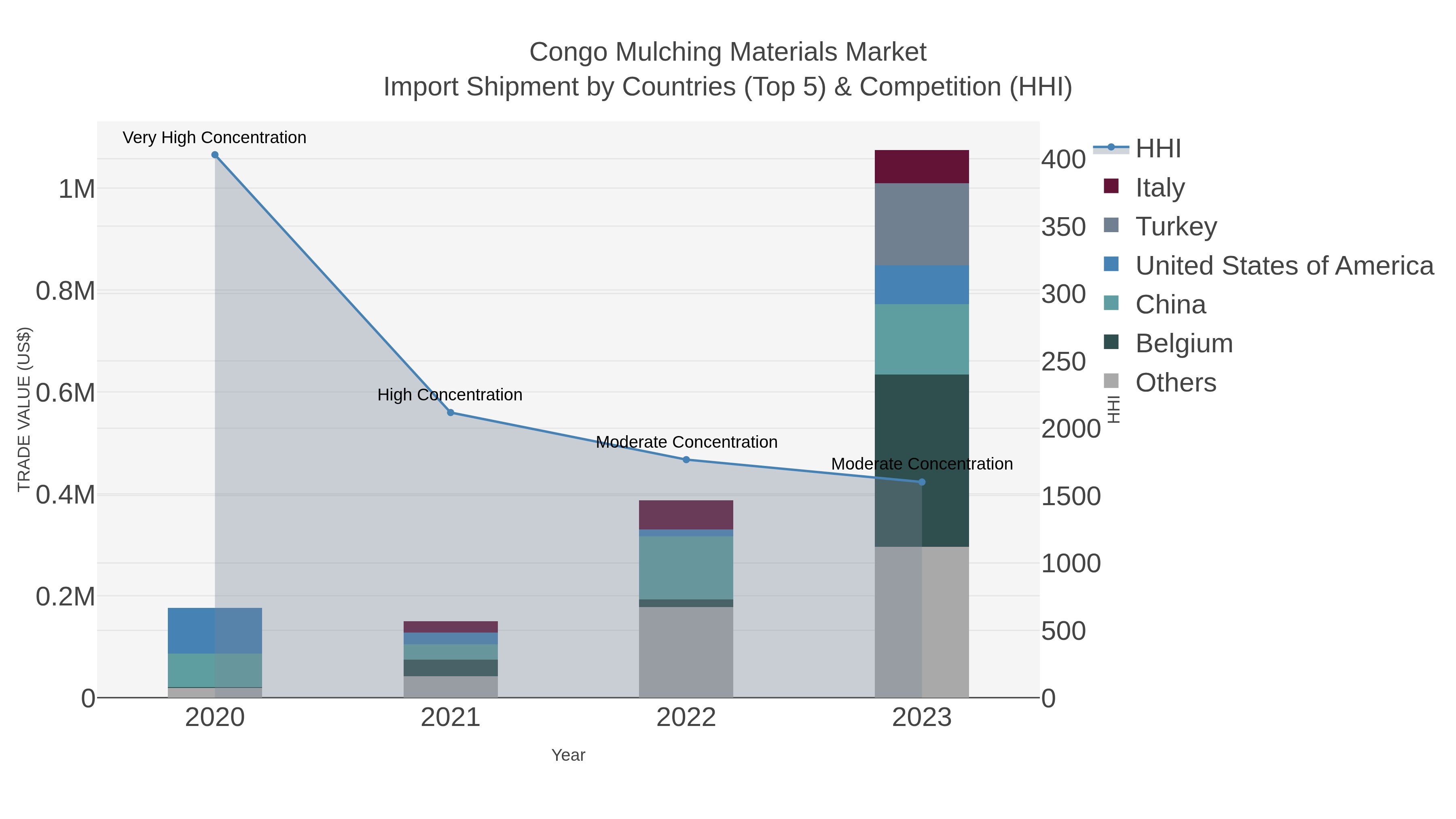Congo Mulching Materials Market Import Shipment by Countries (Top 5) & Competition (HHI)