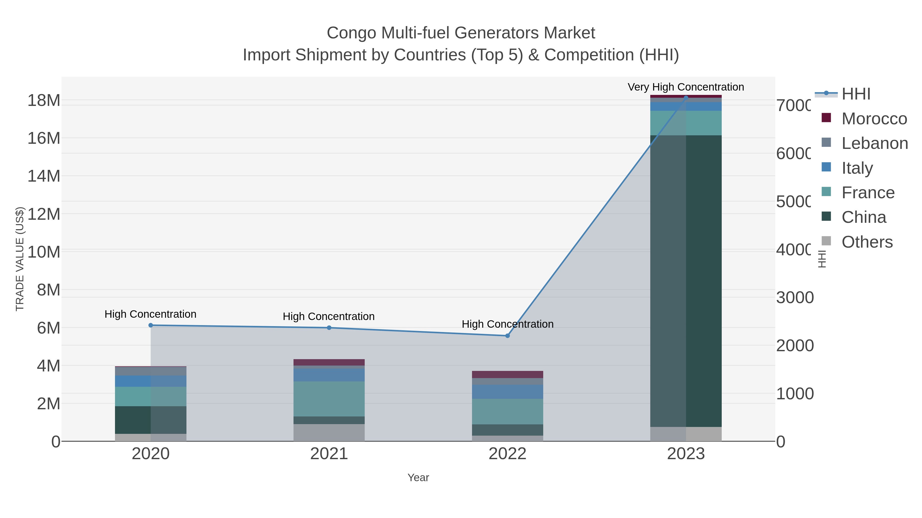 Congo Multi-fuel Generators Market Import Shipment by Countries (Top 5) & Competition (HHI)