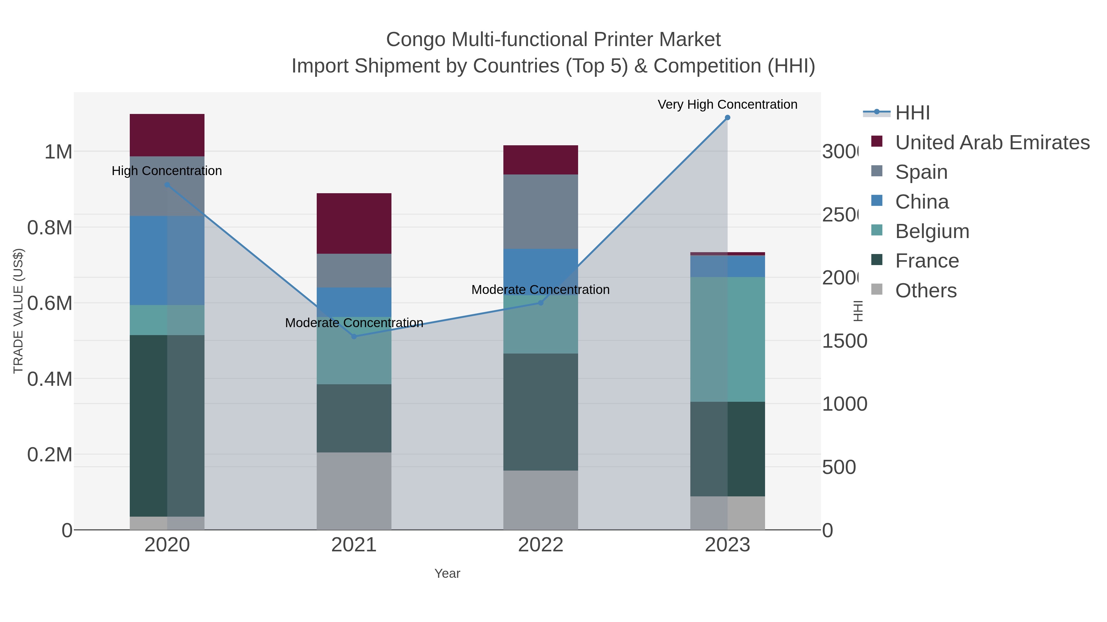 Congo Multi-functional Printer Market Import Shipment by Countries (Top 5) & Competition (HHI)