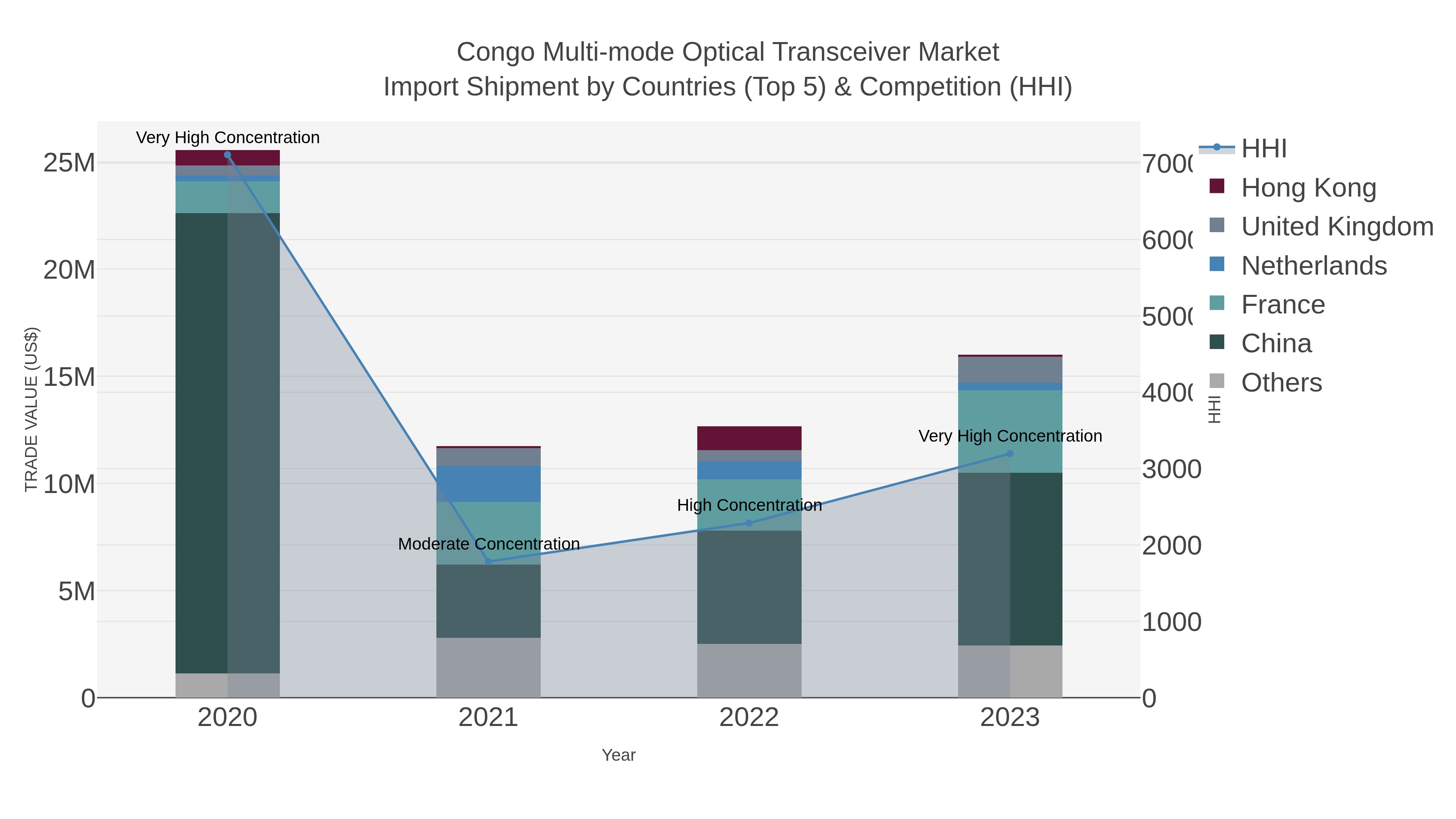 Congo Multi-mode Optical Transceiver Market Import Shipment by Countries (Top 5) & Competition (HHI)