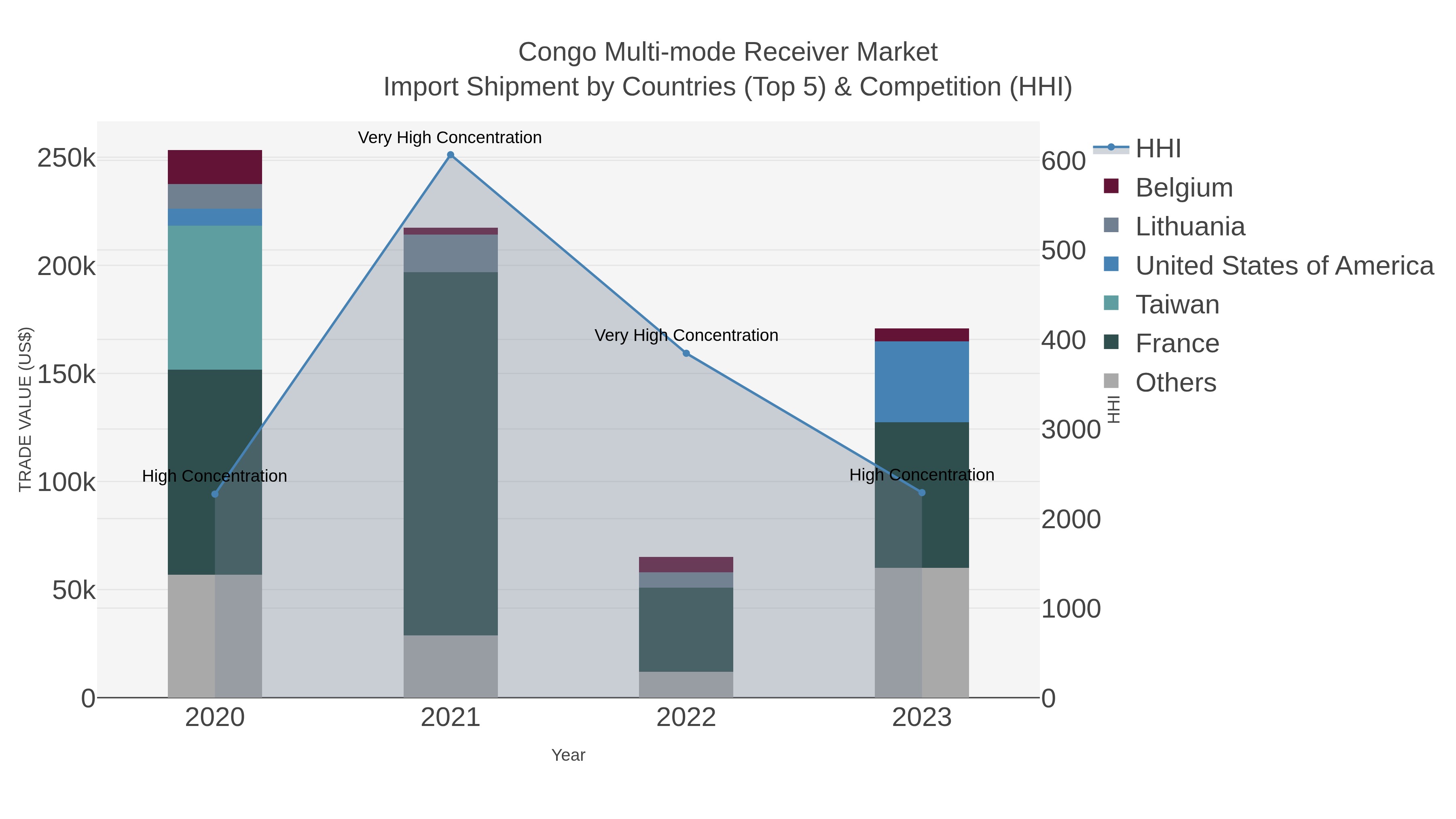 Congo Multi-mode Receiver Market Import Shipment by Countries (Top 5) & Competition (HHI)