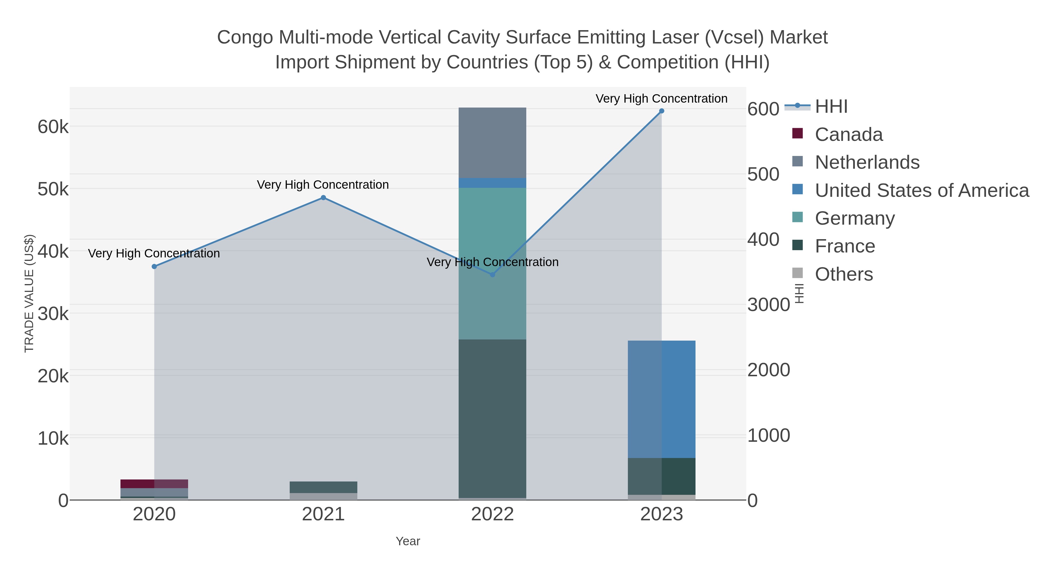 Congo Multi-mode Vertical Cavity Surface Emitting Laser (vcsel) Market Import Shipment by Countries (Top 5) & Competition (HHI)
