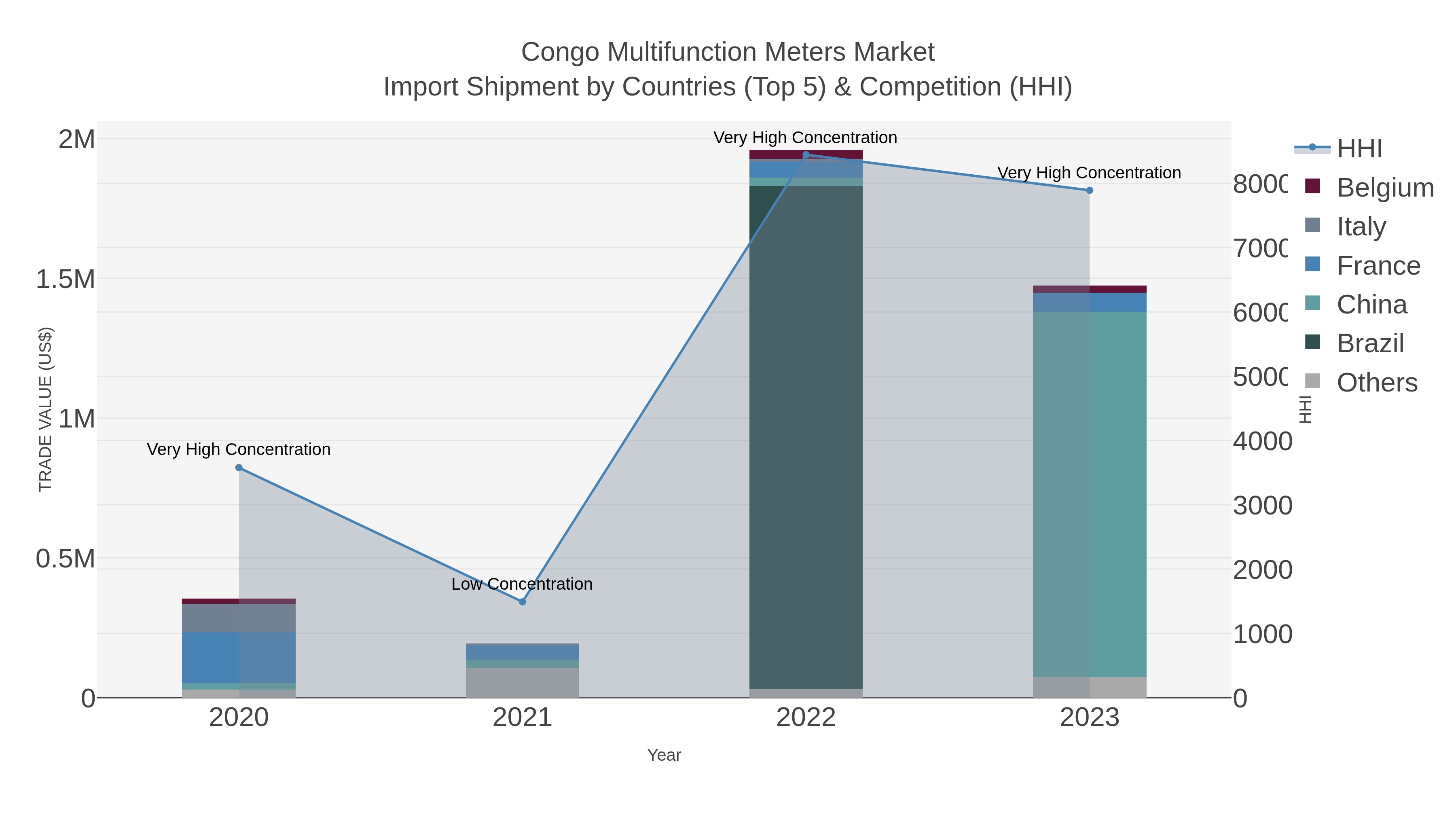 Congo Multifunction Meters Market Import Shipment by Countries (Top 5) & Competition (HHI)