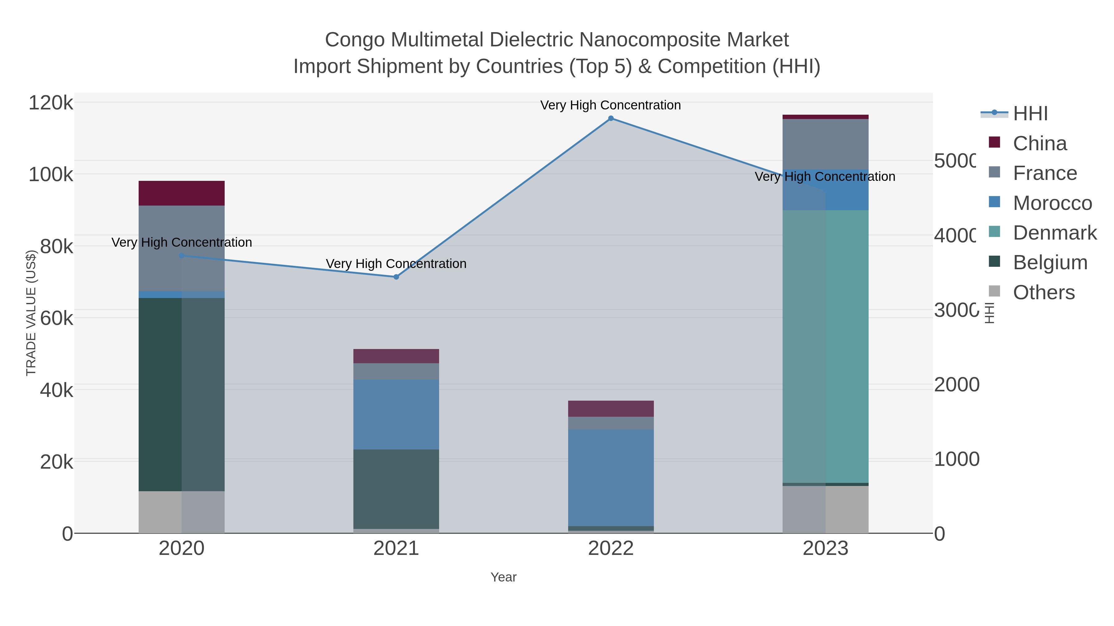 Congo Multimetal Dielectric Nanocomposite Market Import Shipment by Countries (Top 5) & Competition (HHI)