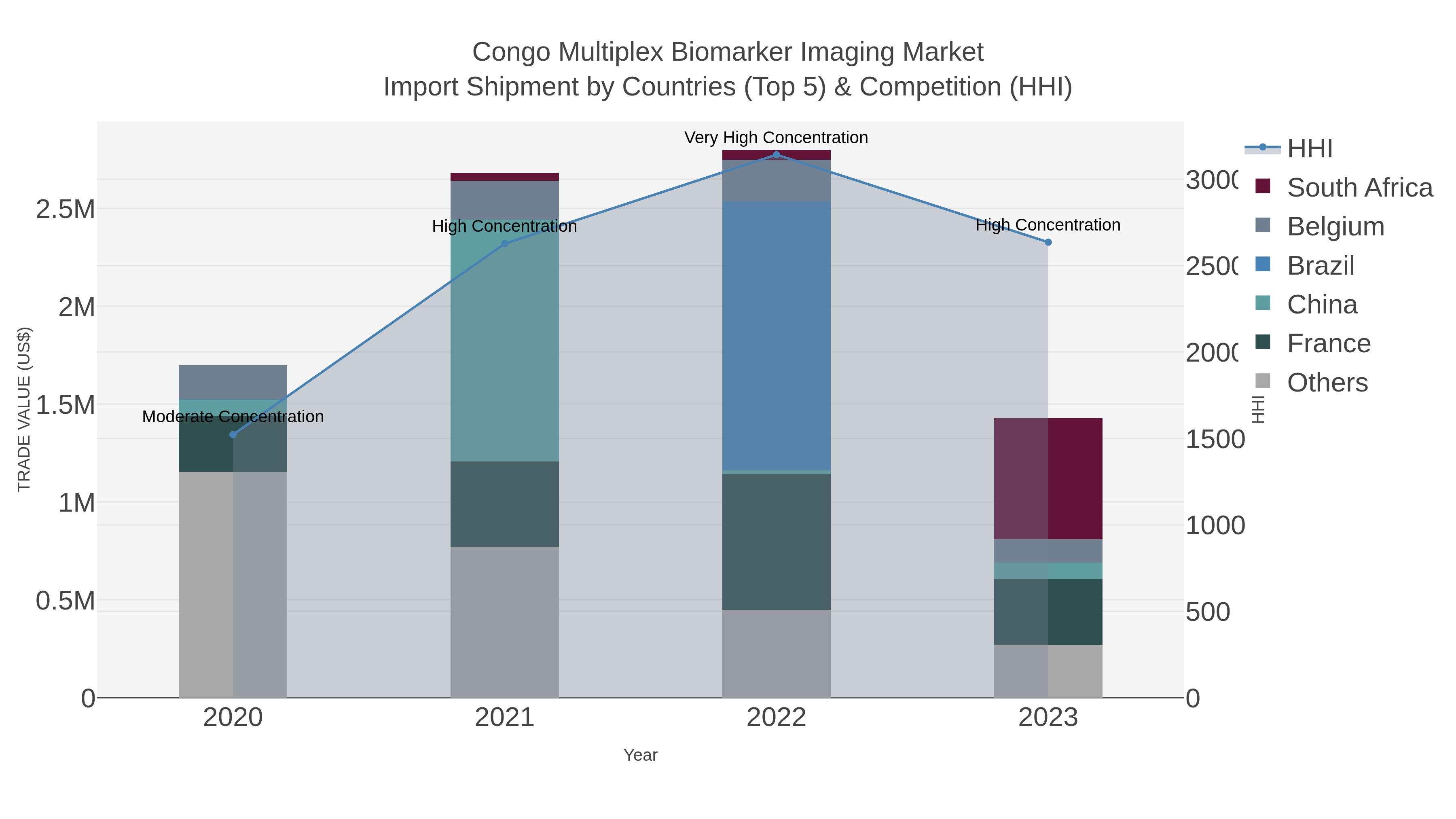 Congo Multiplex Biomarker Imaging Market Import Shipment by Countries (Top 5) & Competition (HHI)