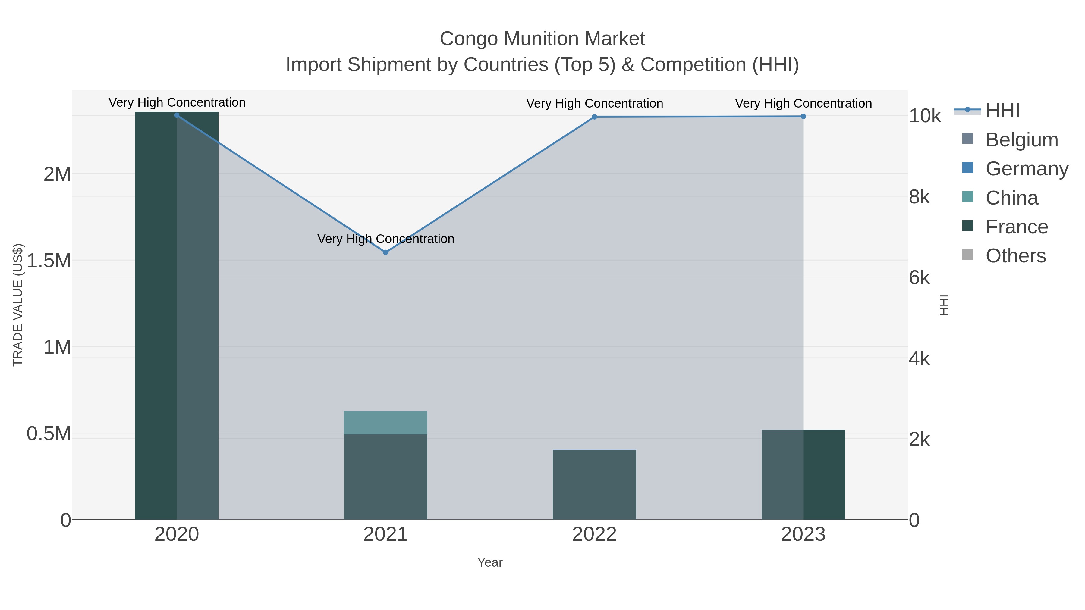 Congo Munition Market Import Shipment by Countries (Top 5) & Competition (HHI)