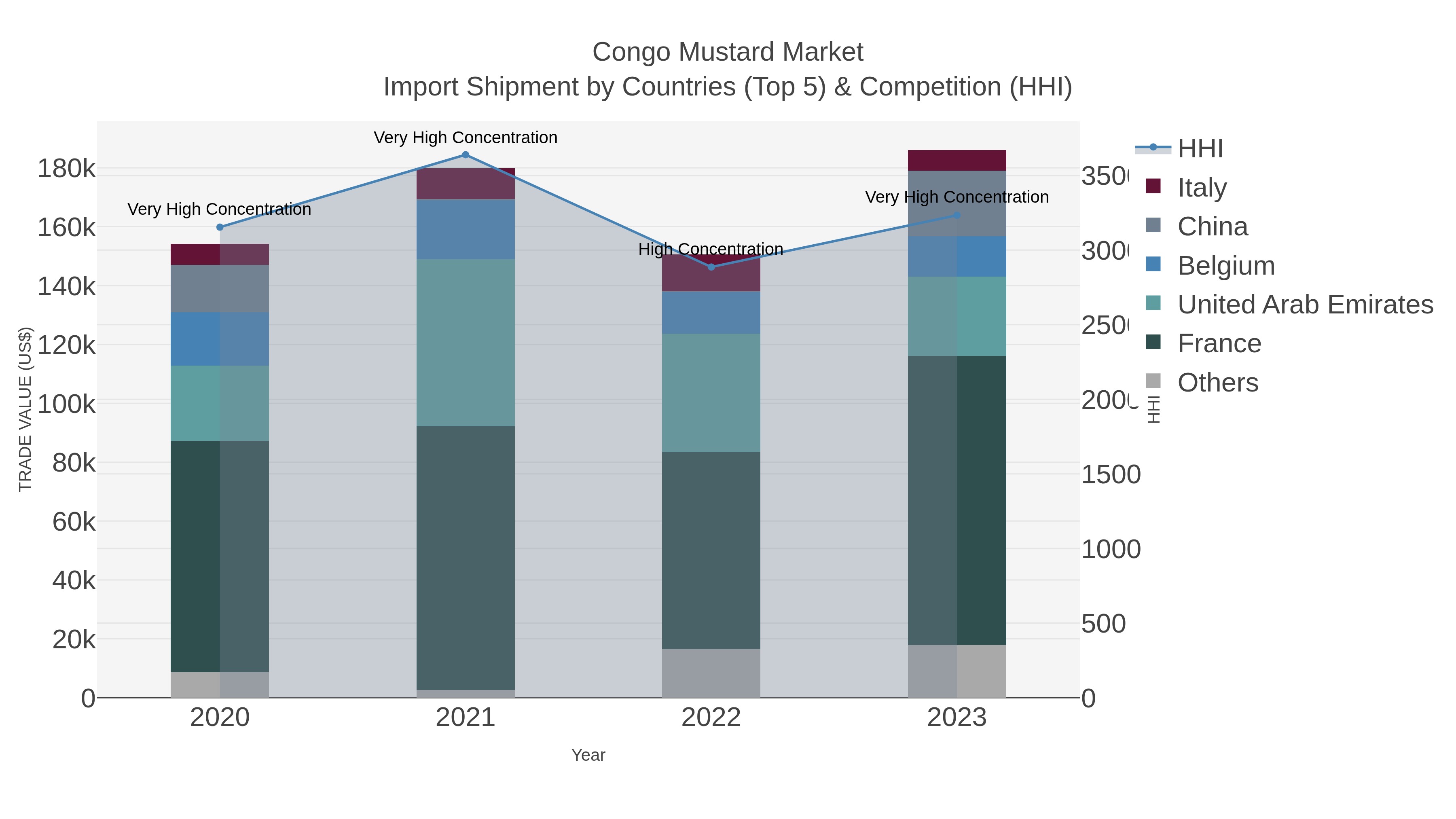 Congo Mustard Market Import Shipment by Countries (Top 5) & Competition (HHI)