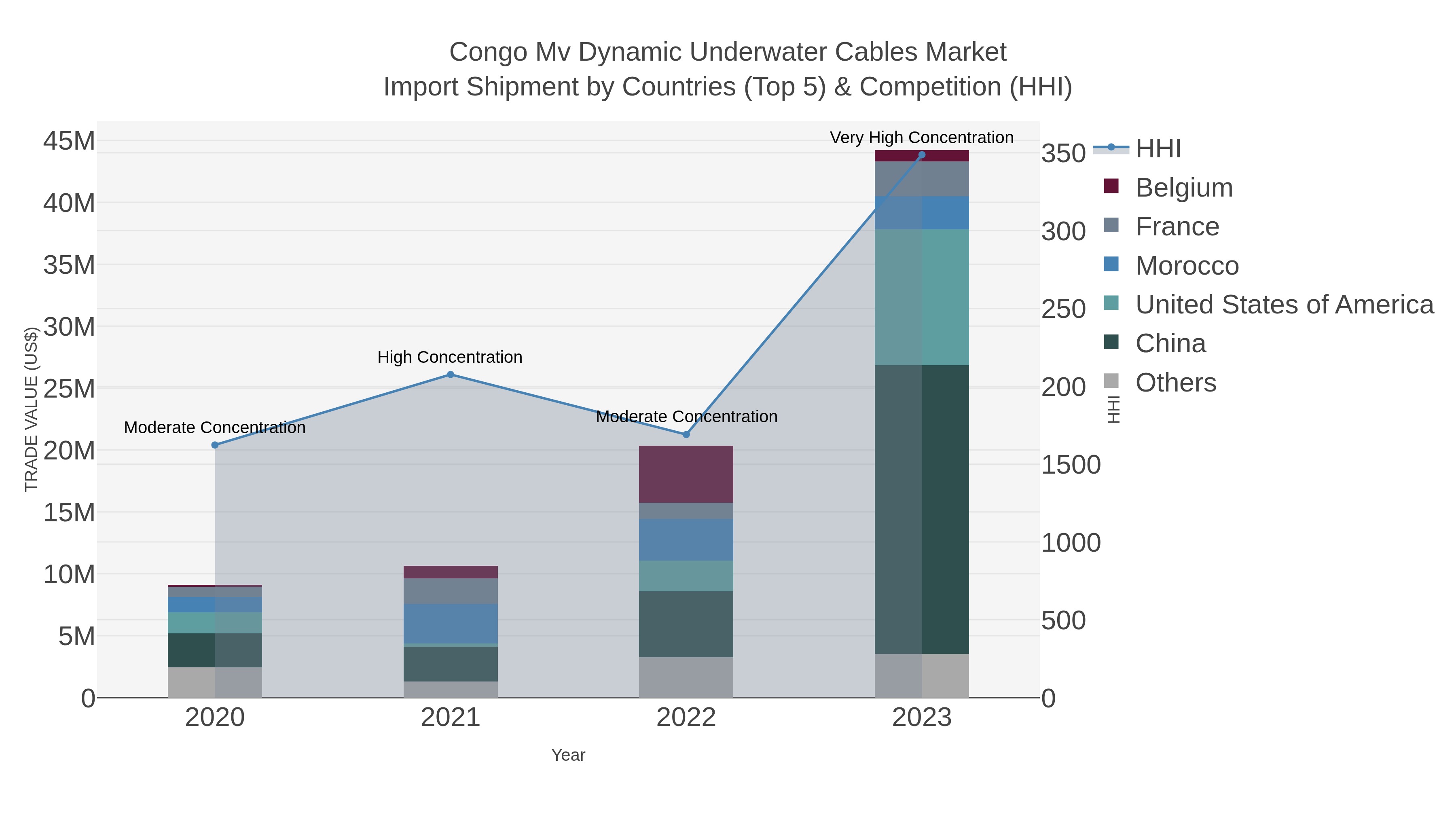 Congo Mv Dynamic Underwater Cables Market Import Shipment by Countries (Top 5) & Competition (HHI)