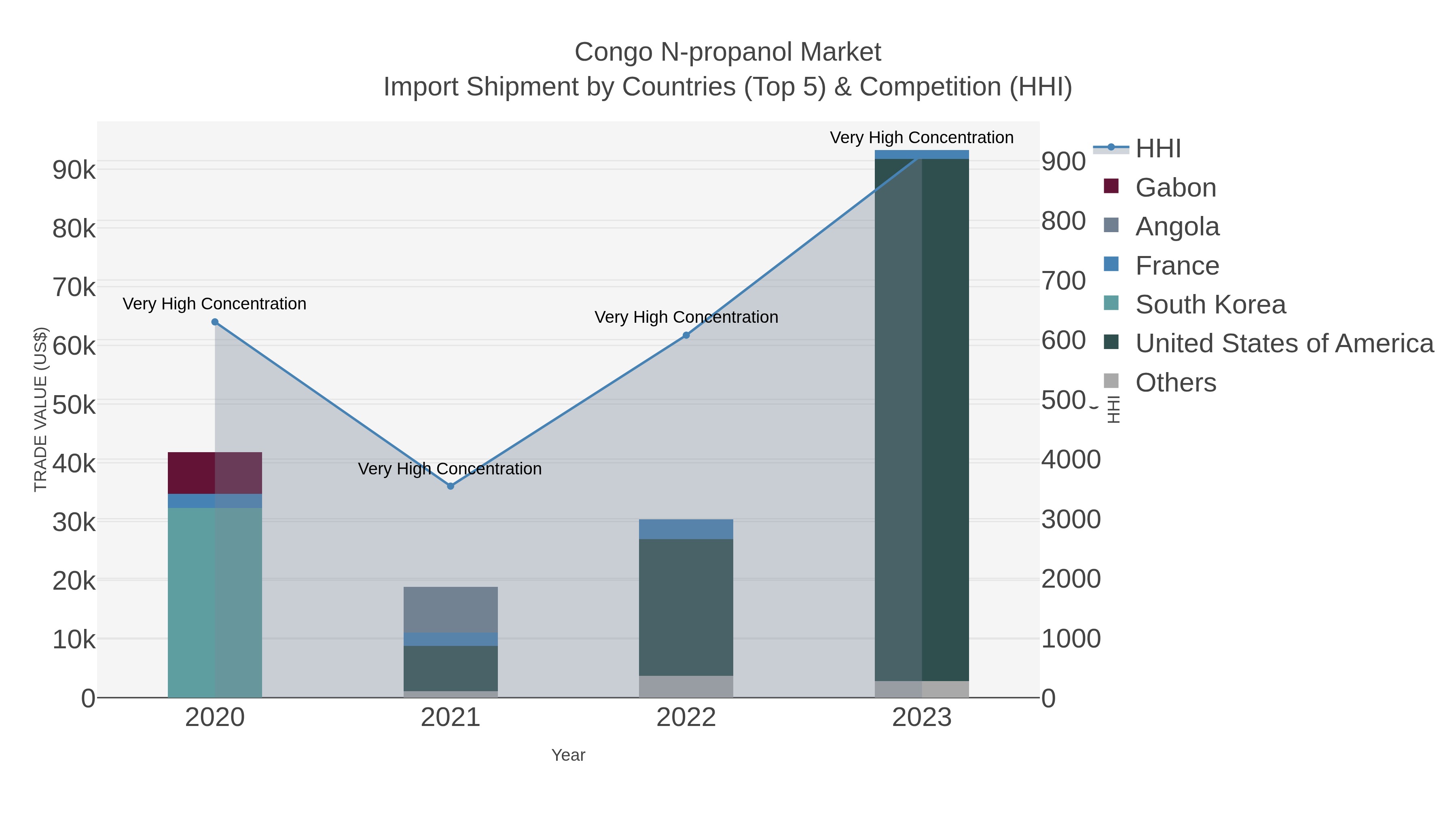 Congo N-propanol Market Import Shipment by Countries (Top 5) & Competition (HHI)