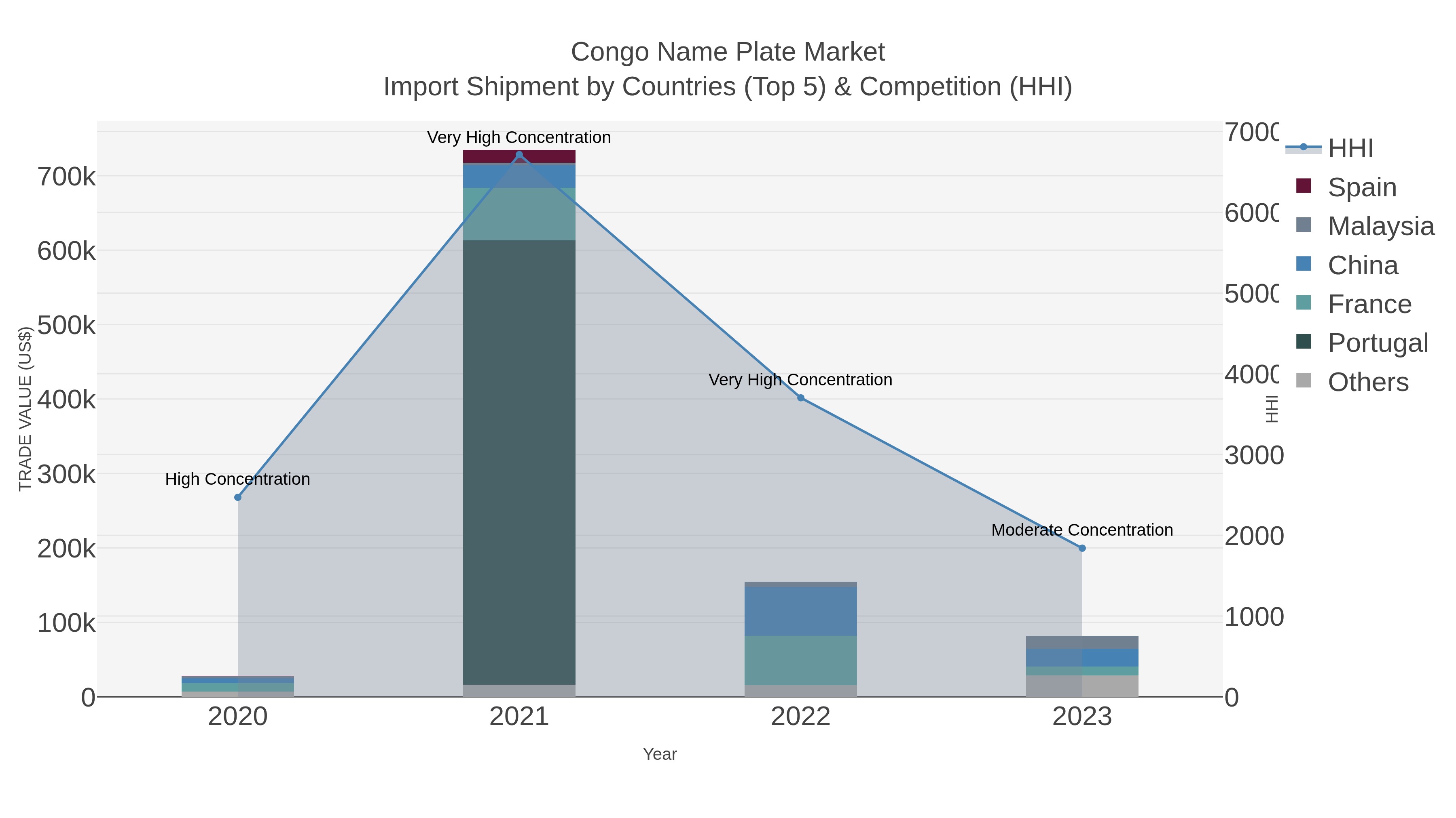 Congo Name Plate Market Import Shipment by Countries (Top 5) & Competition (HHI)