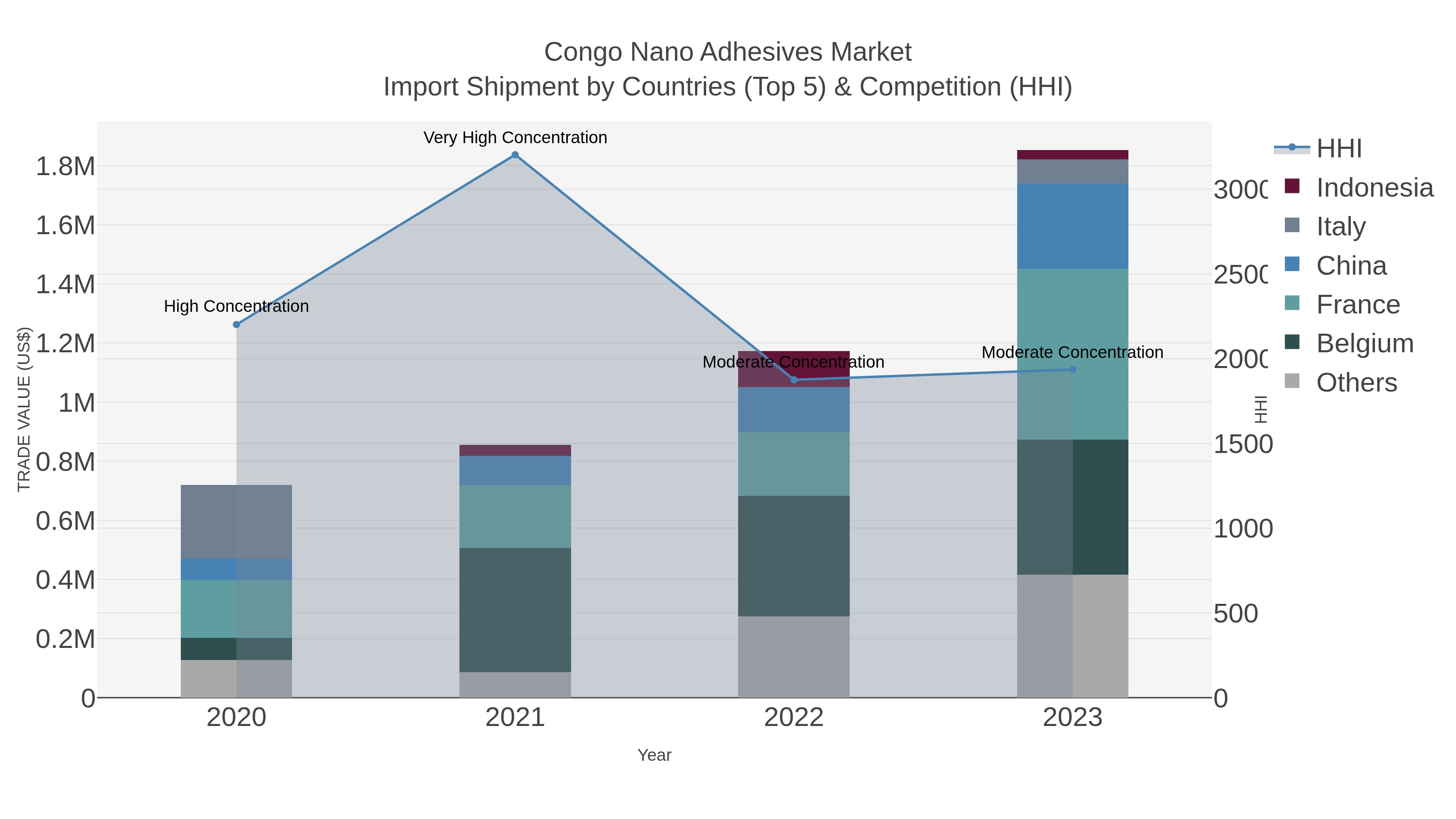 Congo Nano Adhesives Market Import Shipment by Countries (Top 5) & Competition (HHI)