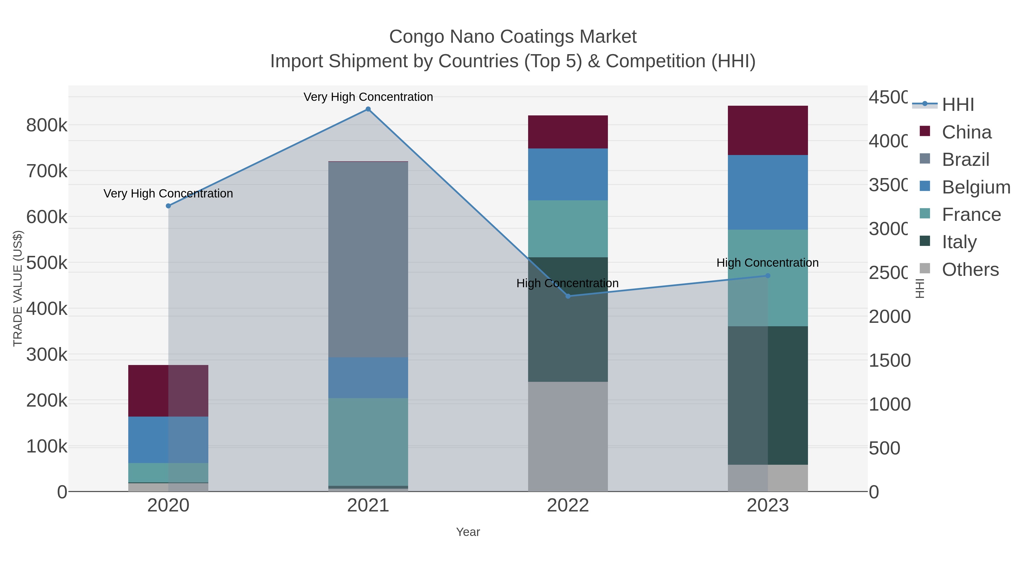 Congo Nano Coatings Market Import Shipment by Countries (Top 5) & Competition (HHI)