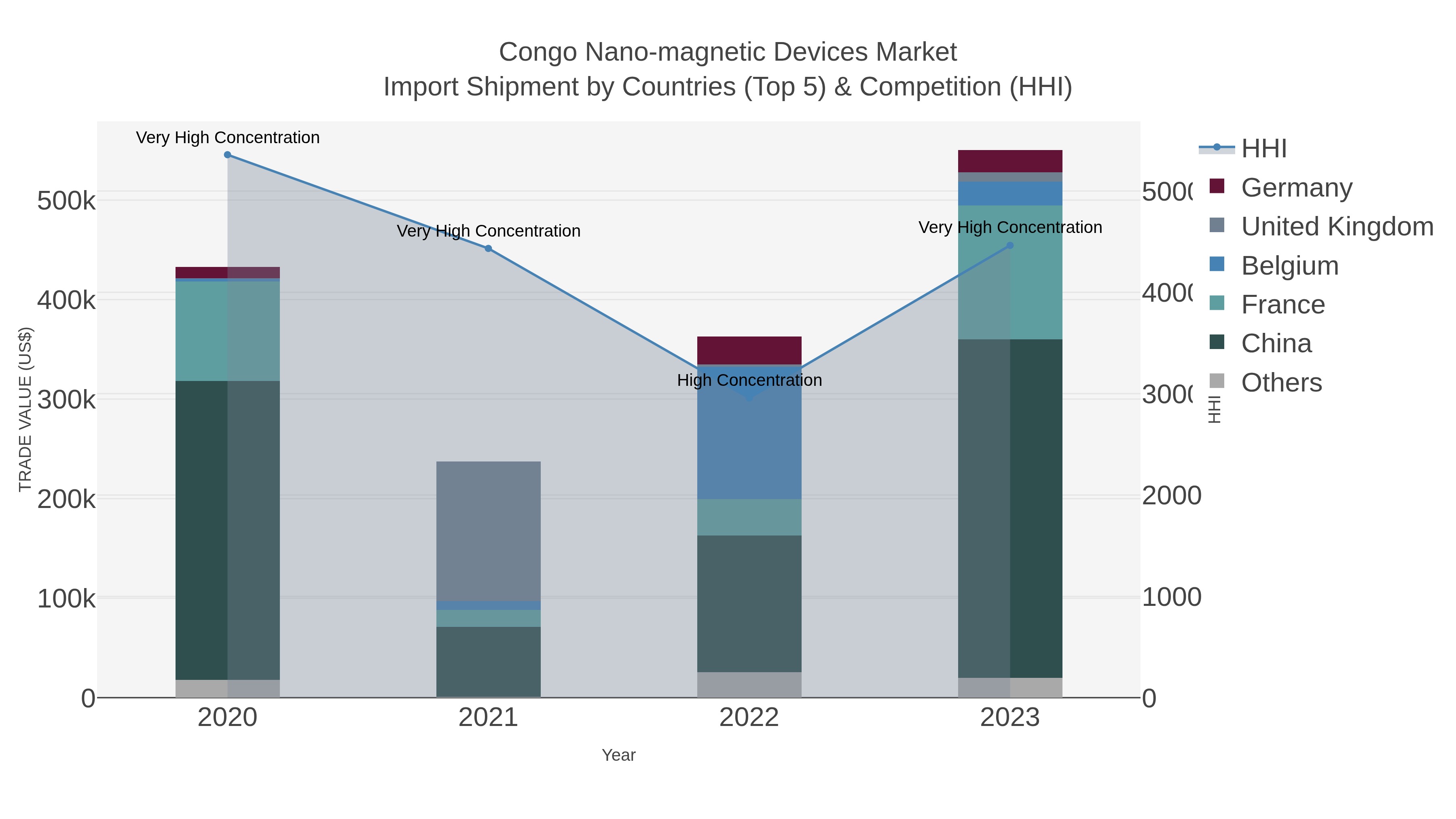 Congo Nano-magnetic Devices Market Import Shipment by Countries (Top 5) & Competition (HHI)