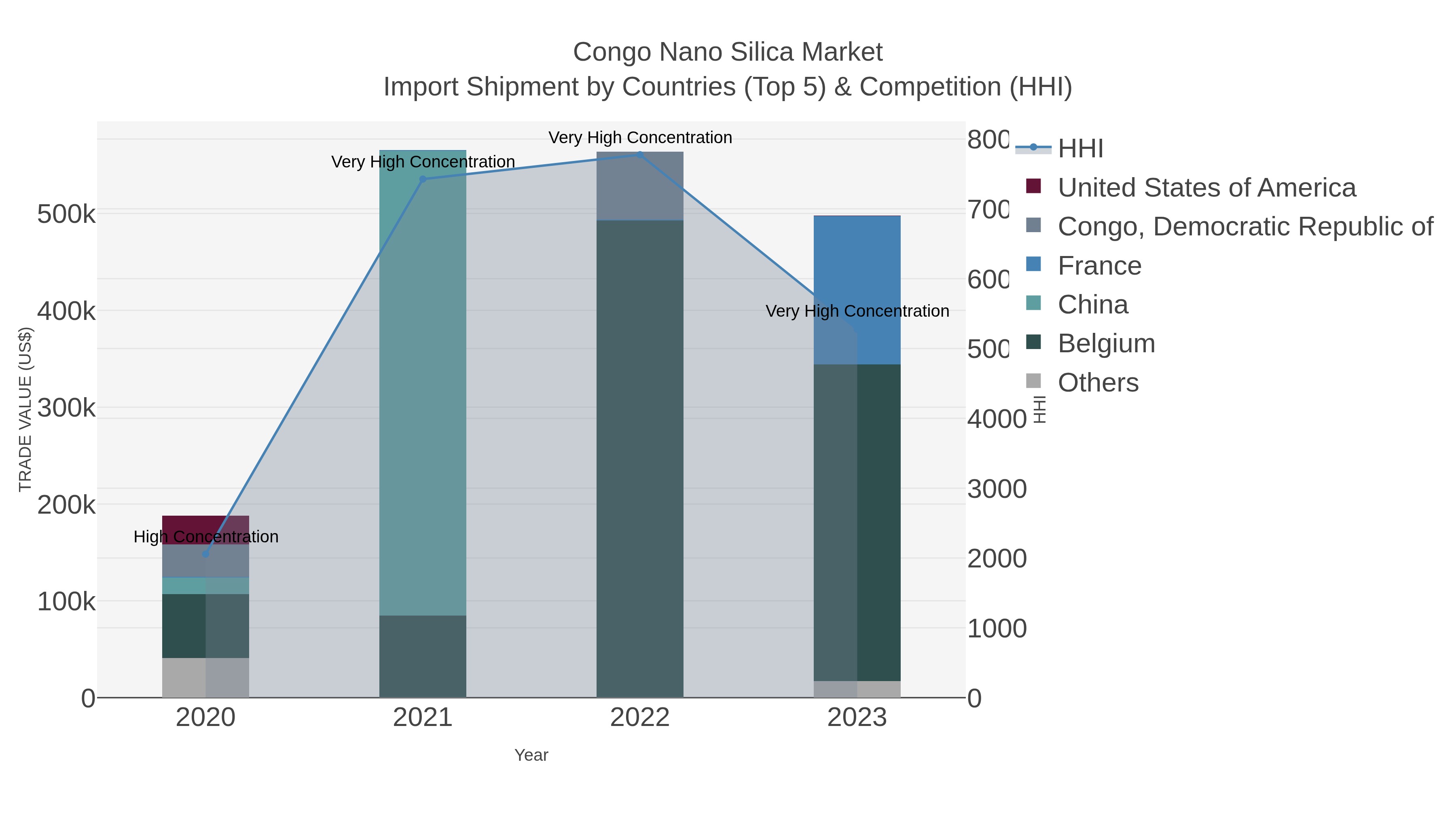 Congo Nano Silica Market Import Shipment by Countries (Top 5) & Competition (HHI)