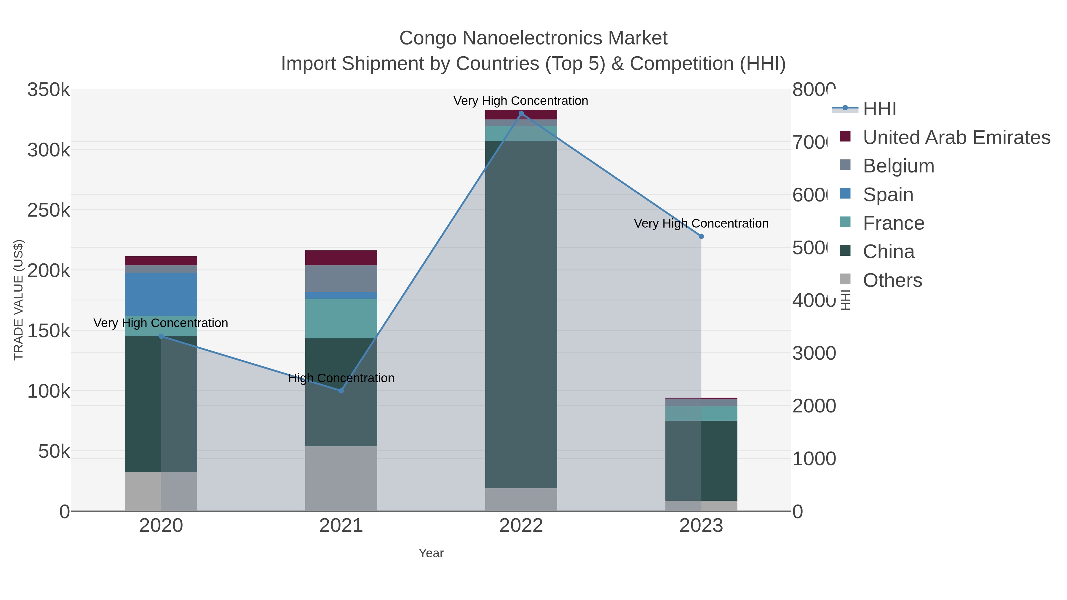 Congo Nanoelectronics Market Import Shipment by Countries (Top 5) & Competition (HHI)