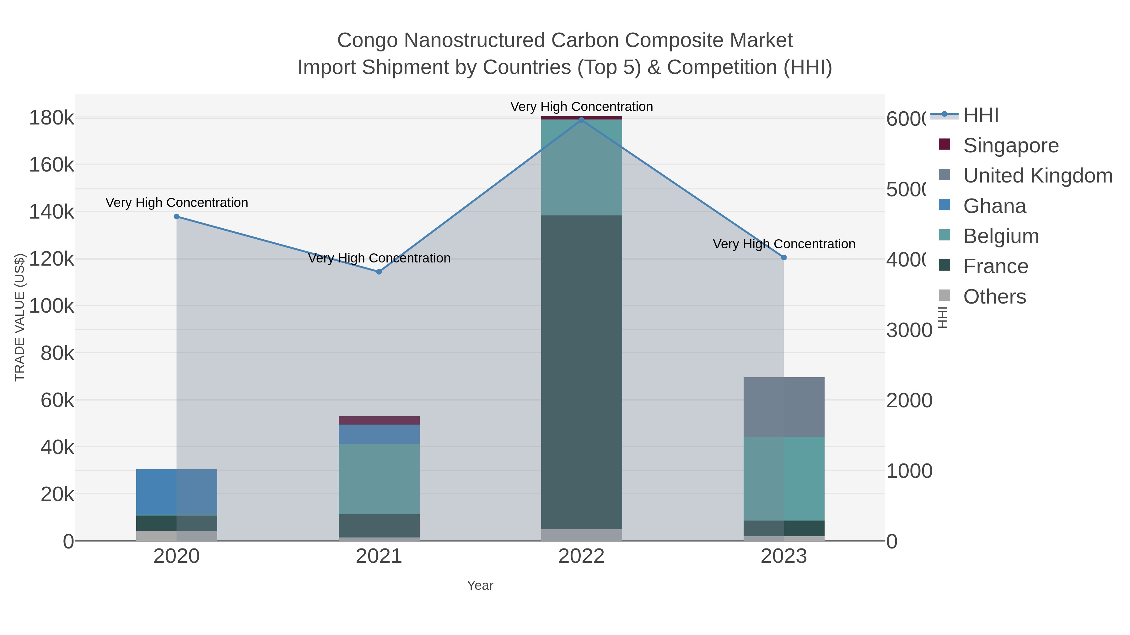 Congo Nanostructured Carbon Composite Market Import Shipment by Countries (Top 5) & Competition (HHI)