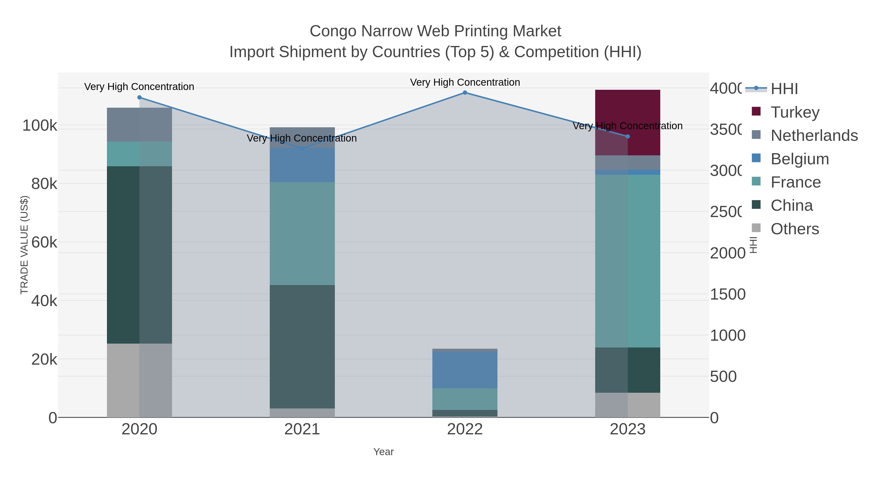 Congo Narrow Web Printing Market Import Shipment by Countries (Top 5) & Competition (HHI)
