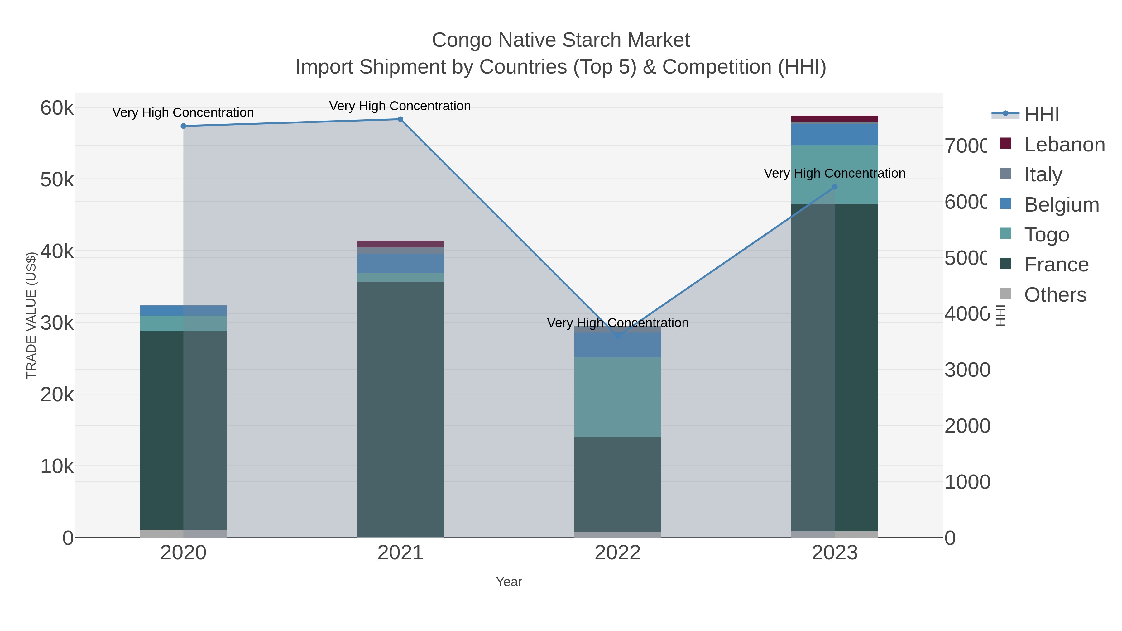 Congo Native Starch Market Import Shipment by Countries (Top 5) & Competition (HHI)