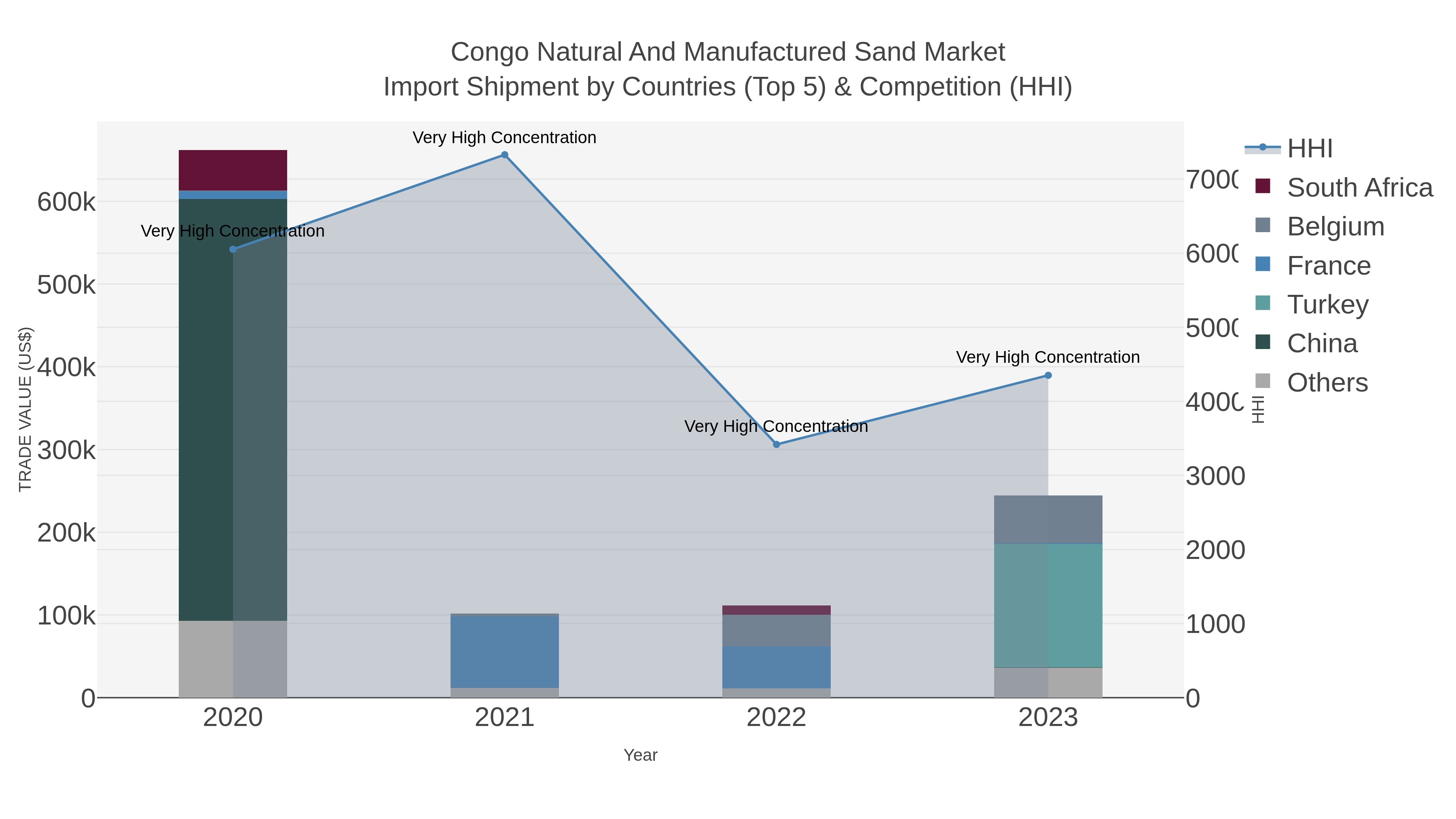 Congo Natural And Manufactured Sand Market Import Shipment by Countries (Top 5) & Competition (HHI)
