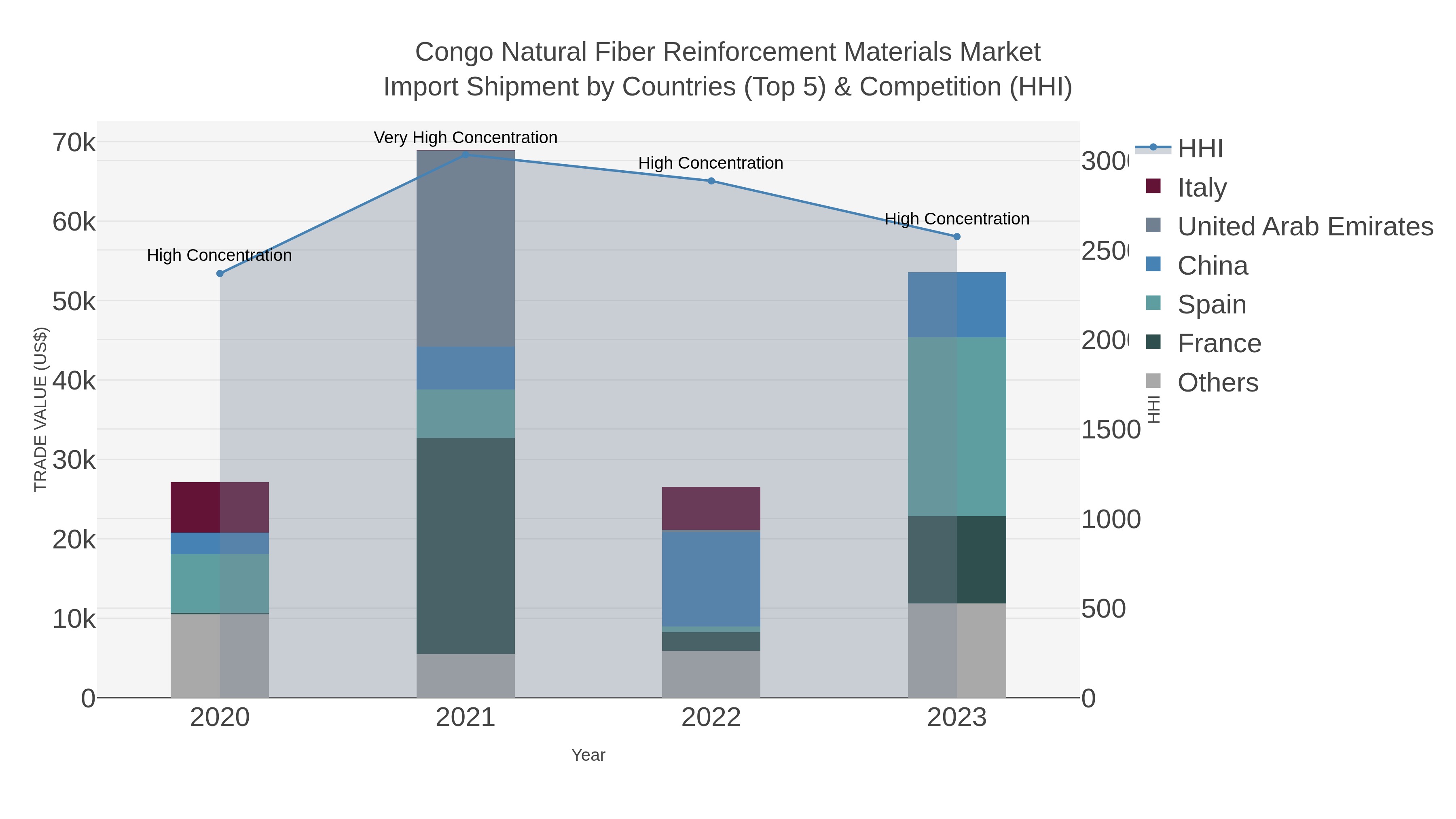 Congo Natural Fiber Reinforcement Materials Market Import Shipment by Countries (Top 5) & Competition (HHI)