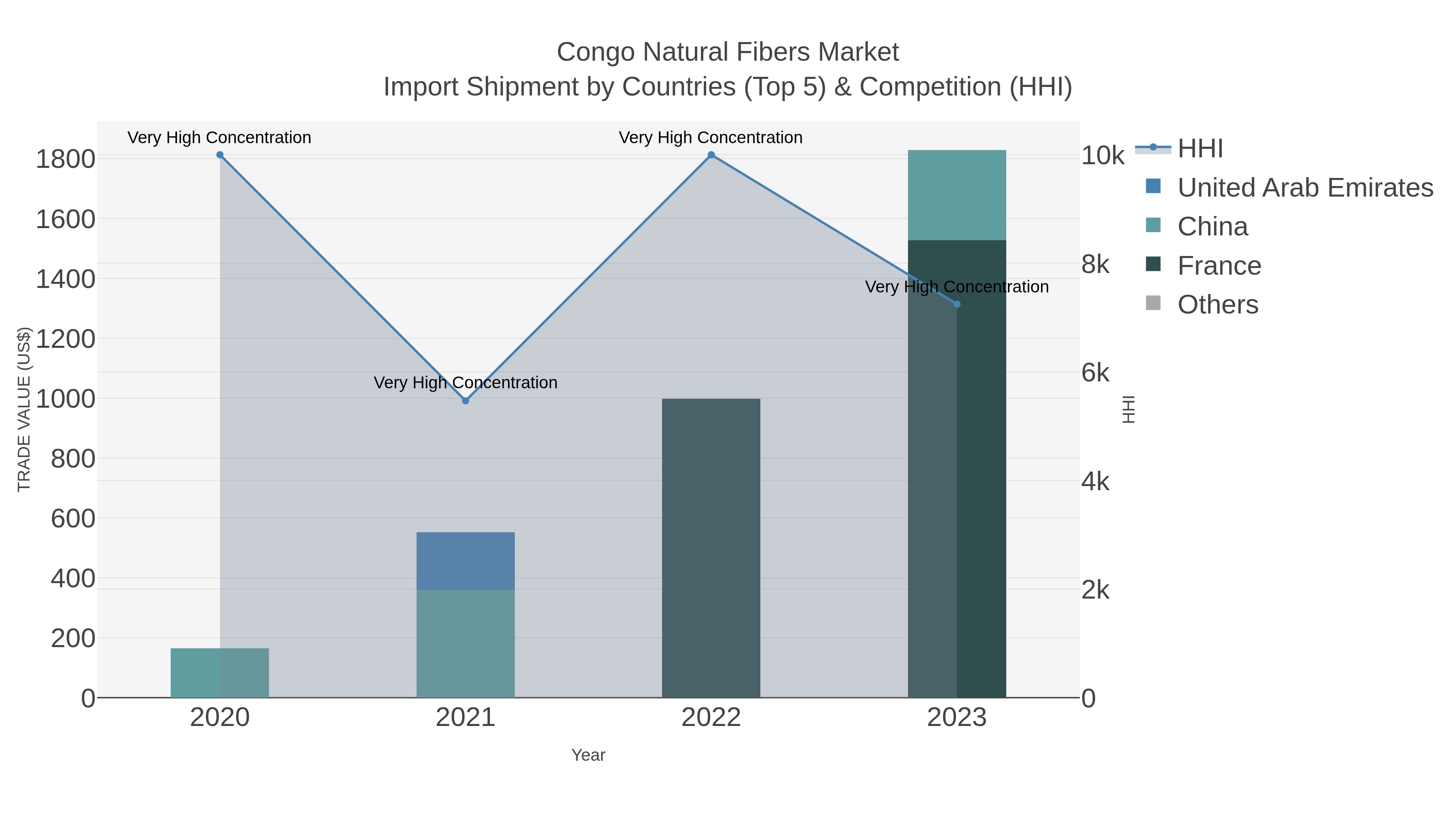 Congo Natural Fibers Market Import Shipment by Countries (Top 5) & Competition (HHI)