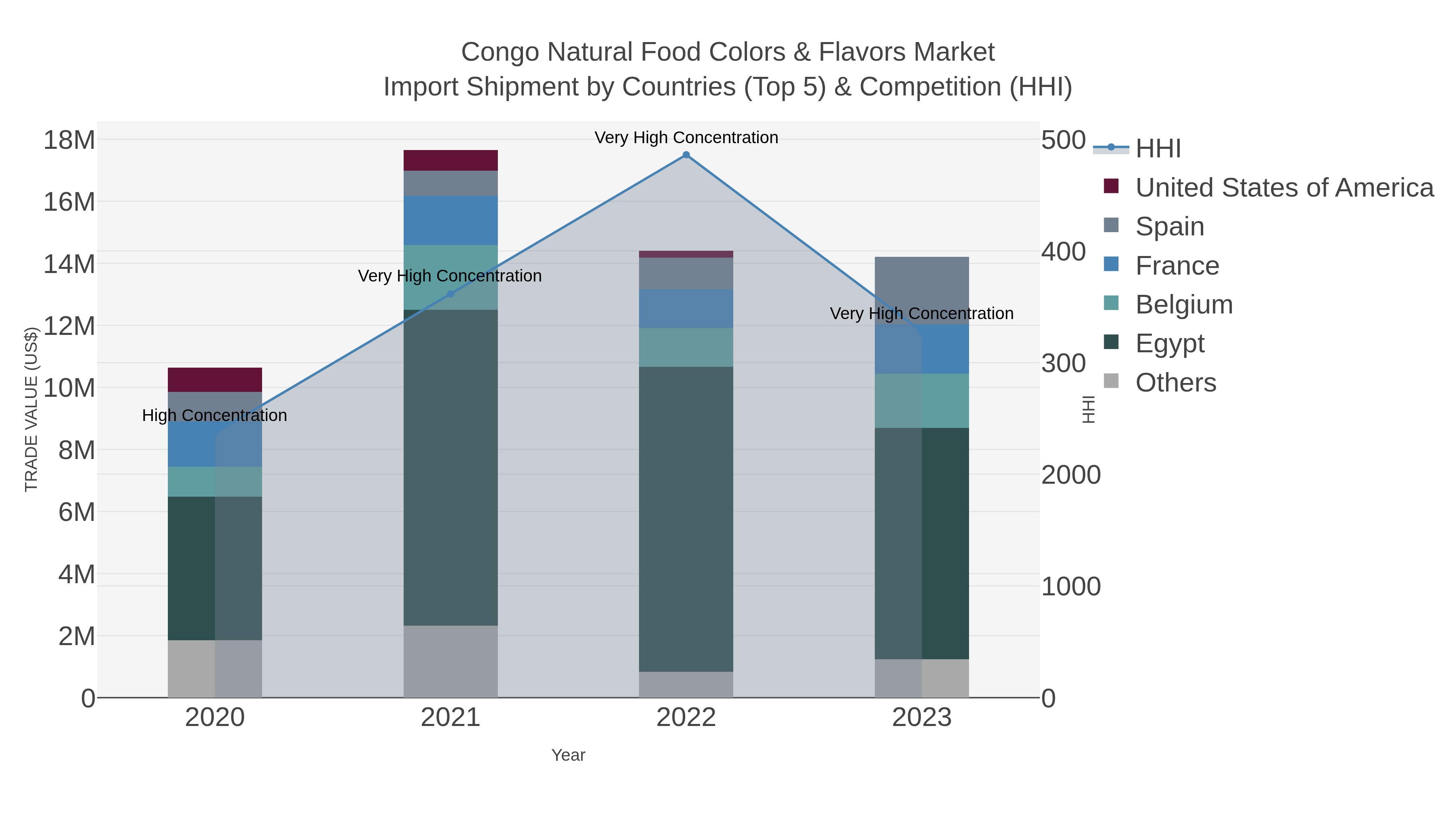 Congo Natural Food Colors & Flavors Market Import Shipment by Countries (Top 5) & Competition (HHI)