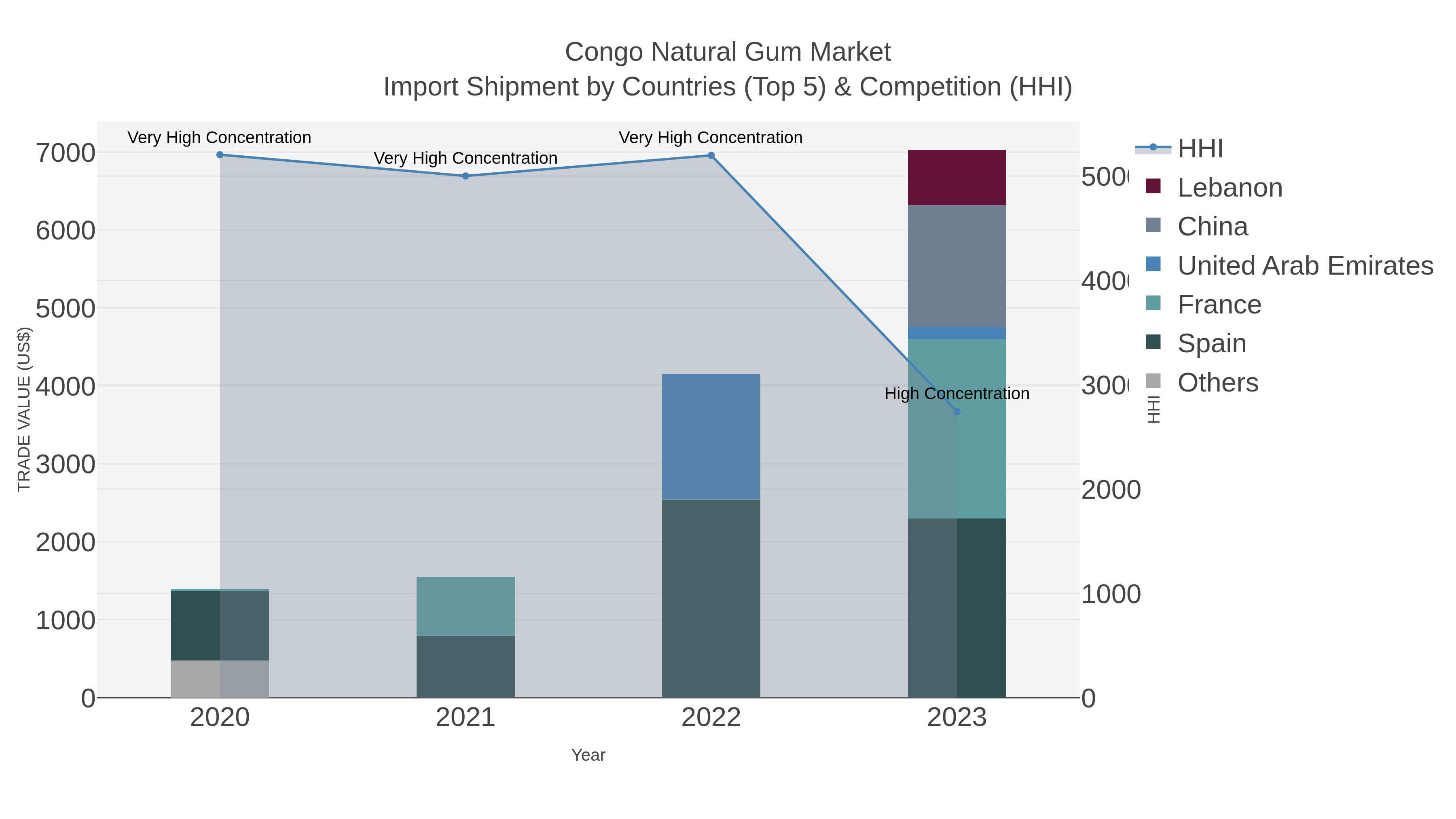 Congo Natural Gum Market Import Shipment by Countries (Top 5) & Competition (HHI)