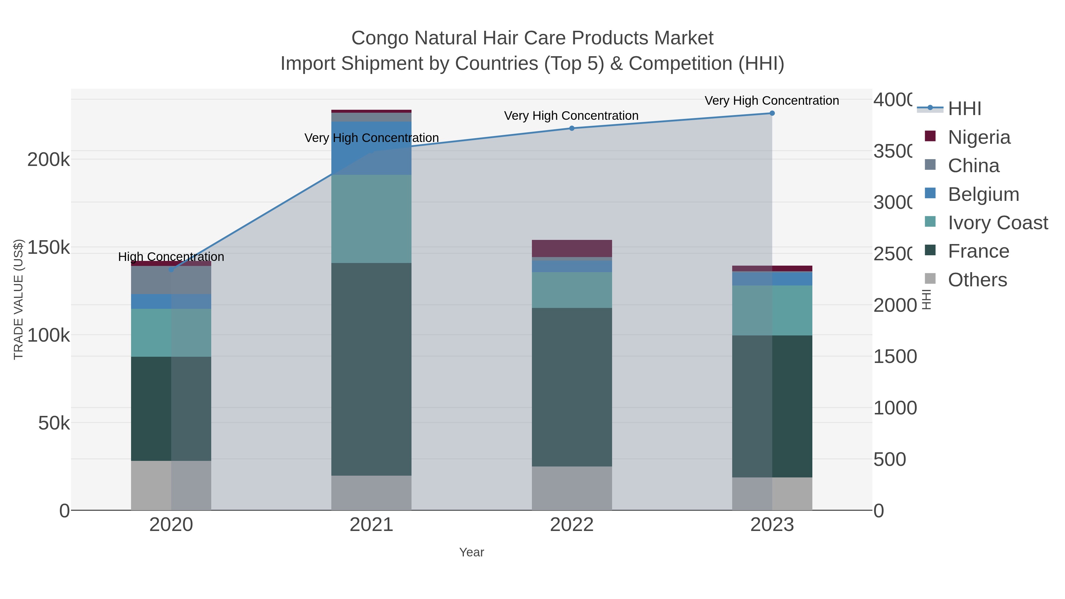 Congo Natural Hair Care Products Market Import Shipment by Countries (Top 5) & Competition (HHI)