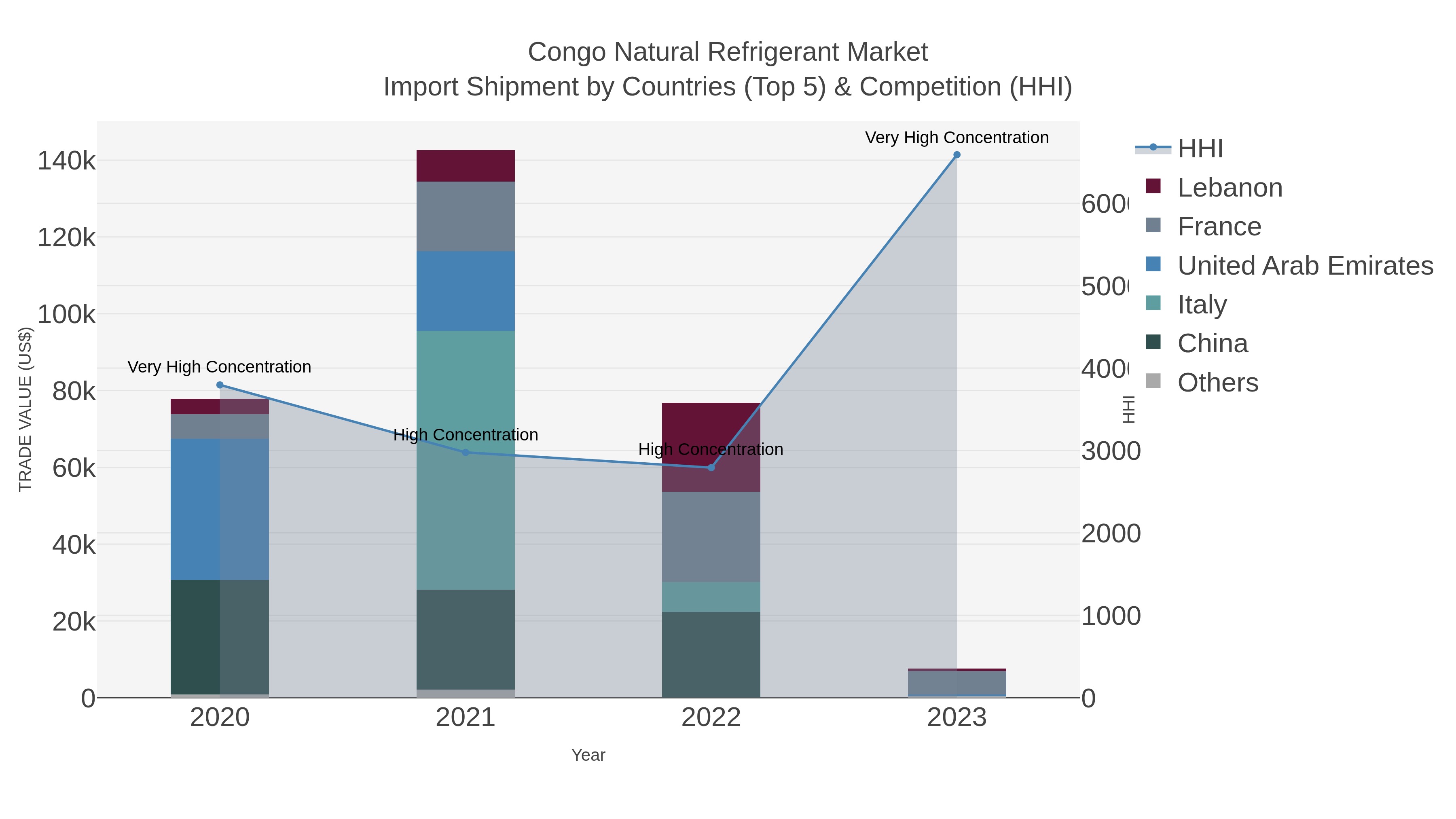 Congo Natural Refrigerant Market Import Shipment by Countries (Top 5) & Competition (HHI)