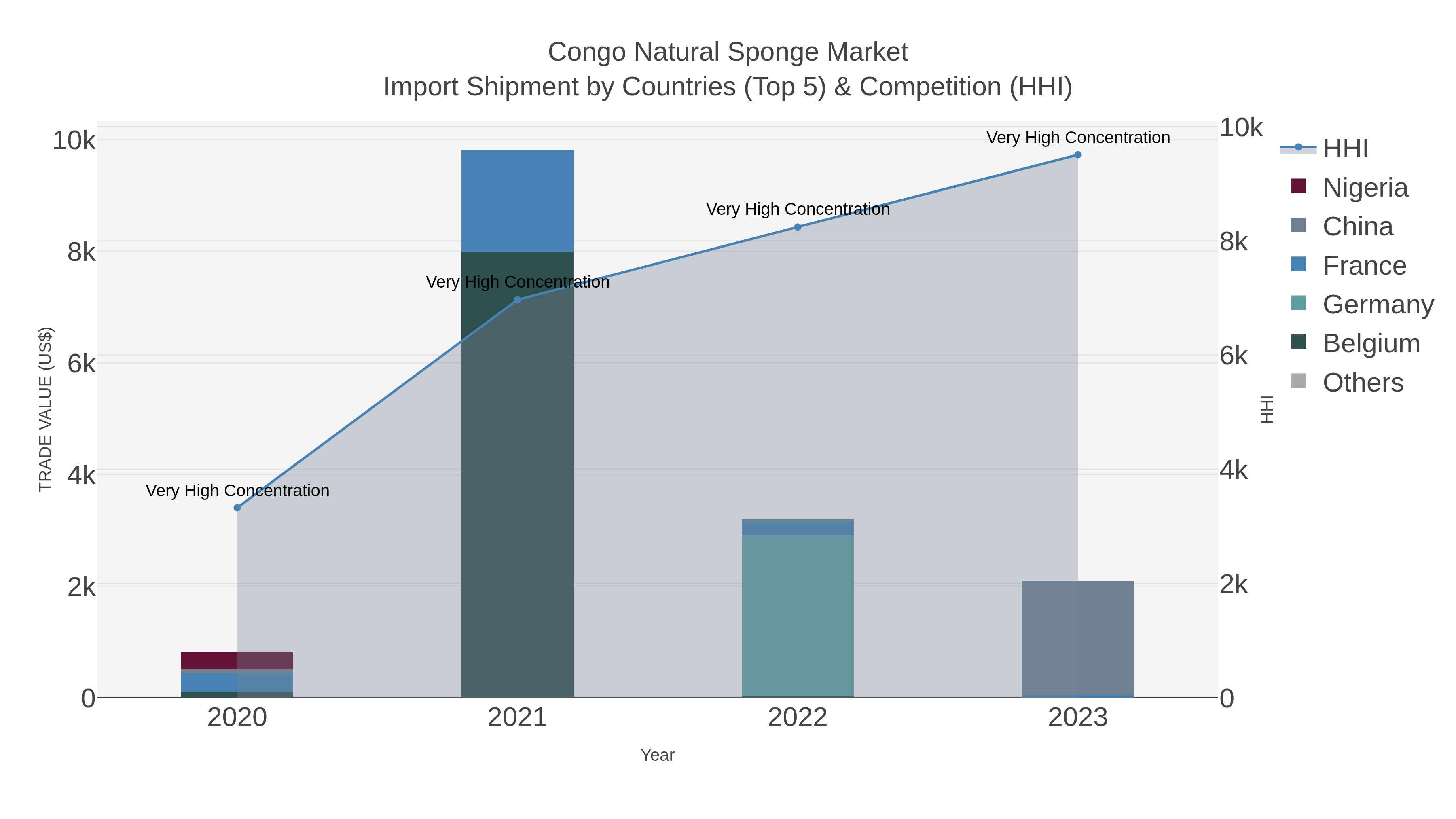 Congo Natural Sponge Market Import Shipment by Countries (Top 5) & Competition (HHI)